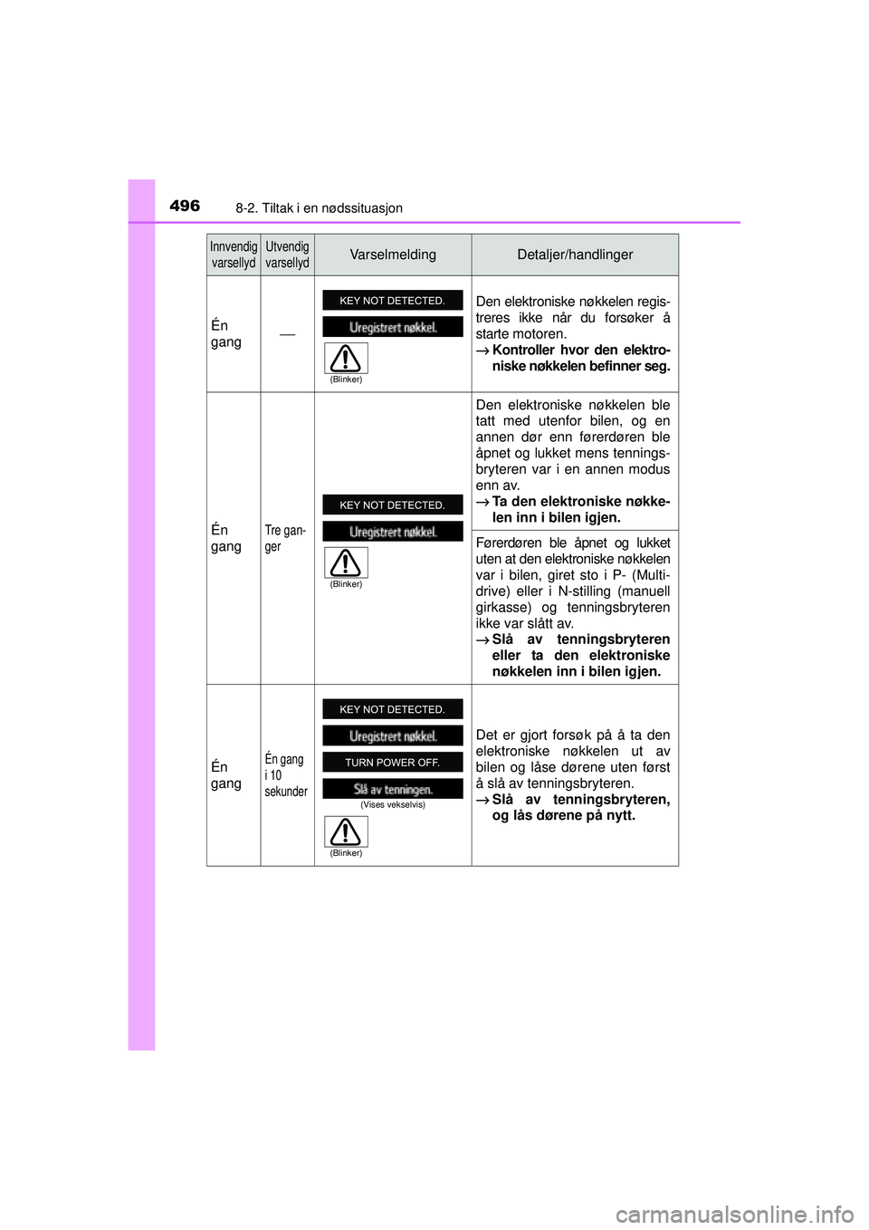 TOYOTA AVENSIS 2015 Instruksjoner for bruk (in Norwegian) 4968-2. Tiltak i en nødssituasjon
OM20C20NO
InnvendigvarsellydUtvendig
varsellydVarselmeldingDetaljer/handlinger
Én
gang ⎯ Den elektroniske nøkkelen regis-
treres ikke når du forsøker å
starte TOYOTA AVENSIS 2015 Instruksjoner for bruk (in Norwegian) 4968-2. Tiltak i en nødssituasjon
OM20C20NO
InnvendigvarsellydUtvendig
varsellydVarselmeldingDetaljer/handlinger
Én
gang ⎯ Den elektroniske nøkkelen regis-
treres ikke når du forsøker å
starte