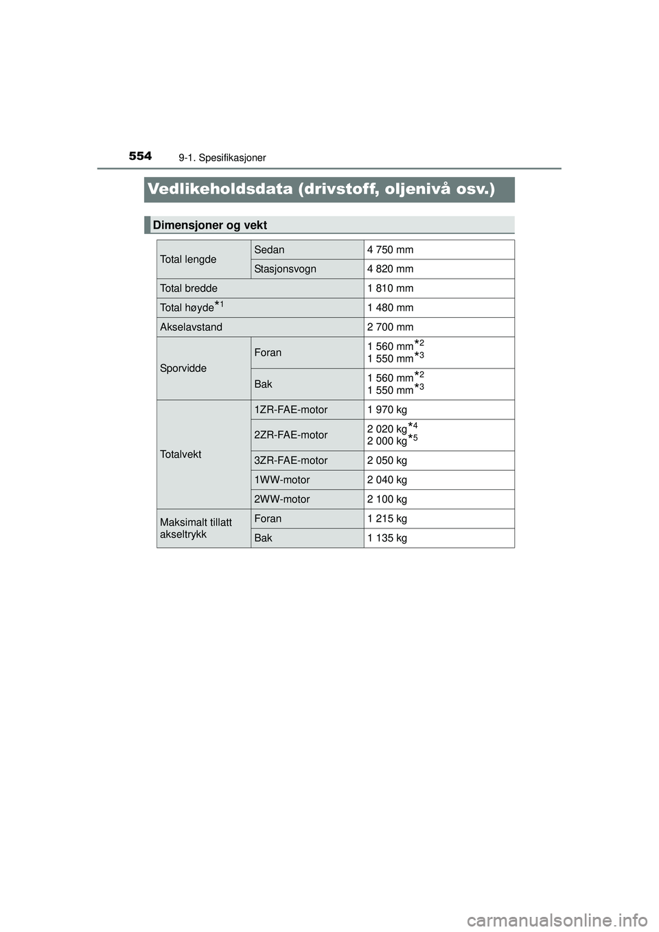 TOYOTA AVENSIS 2015  Instruksjoner for bruk (in Norwegian) 5549-1. Spesifikasjoner
OM20C20NO
Vedlikeholdsdata (drivstoff, oljenivå osv.)
Dimensjoner og vekt
Total lengdeSedan4 750 mm
Stasjonsvogn 4 820 mm
Total bredde 1 810 mm
Total høyde*11 480 mm
Akselavs