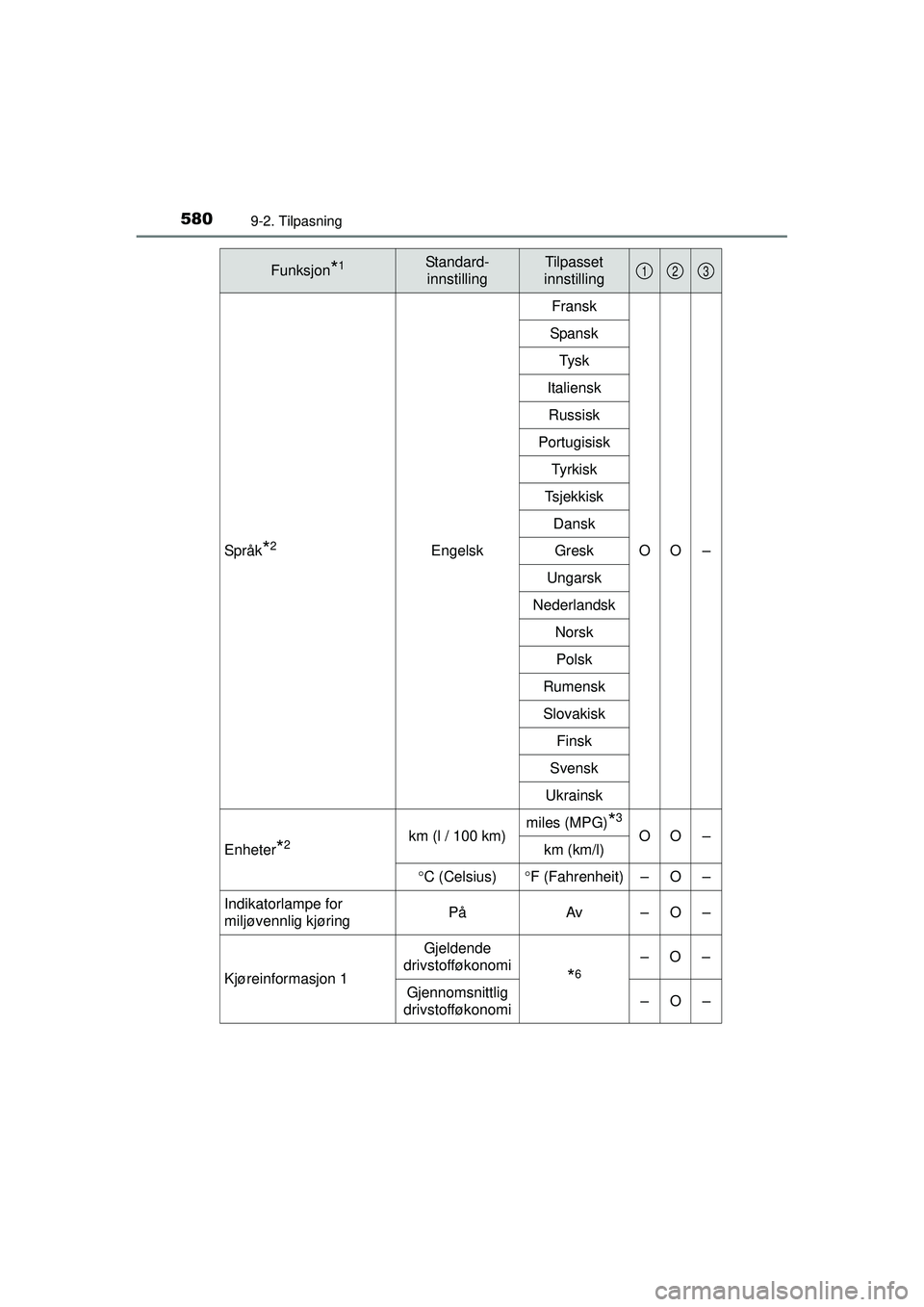 TOYOTA AVENSIS 2015  Instruksjoner for bruk (in Norwegian) 5809-2. Tilpasning
OM20C20NOSpråk
*2Engelsk
Fransk
OO –
Spans k
Tysk
Italiensk Russisk
Portugisisk Ty rk i s k
Tsjekkisk DanskGresk
Ungarsk
Nederlandsk Norsk
Polsk
Rumensk
Slovakisk Finsk
Svensk
Uk