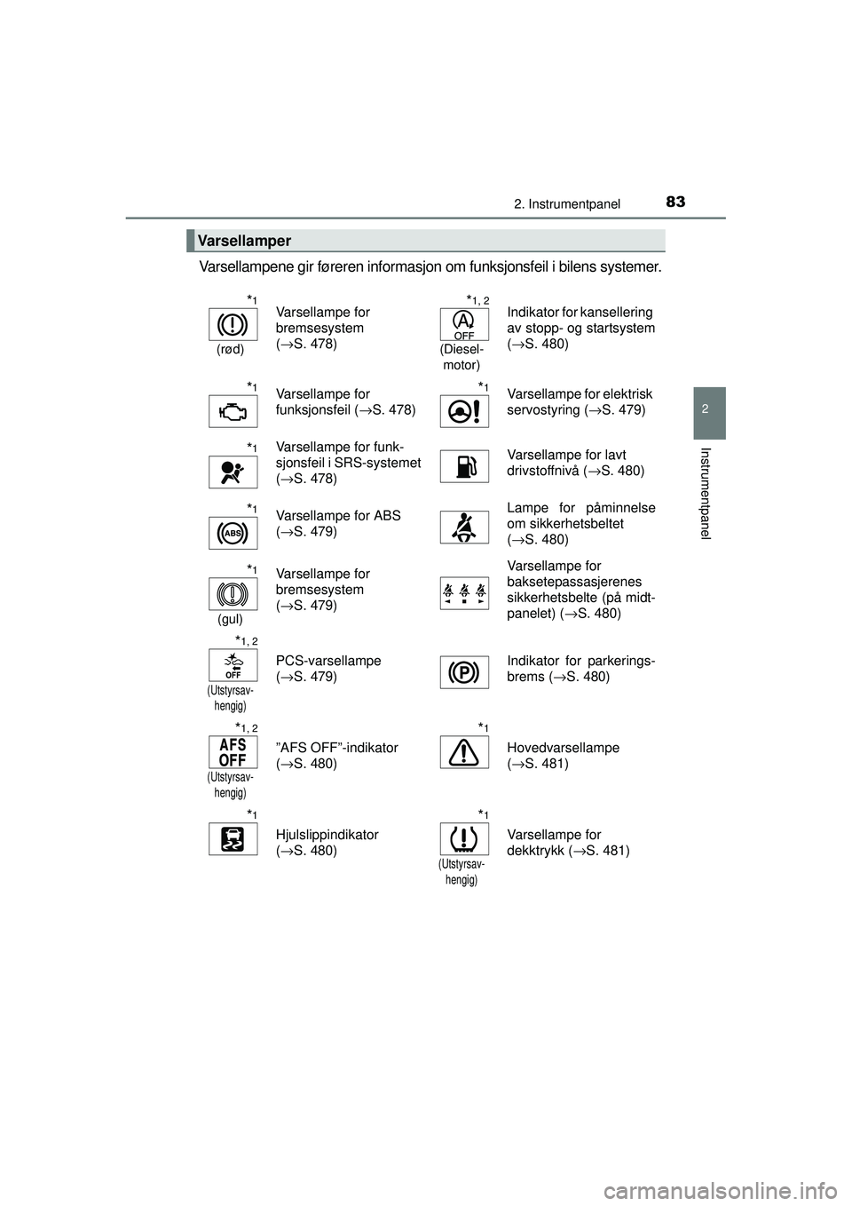 TOYOTA AVENSIS 2015  Instruksjoner for bruk (in Norwegian) 832. Instrumentpanel
2
Instrumentpanel
OM20C20NO
Varsellampene gir føreren informasjon om funksjonsfeil i bilens systemer.
Varsellamper
*1
(rød)
Varsellampe for 
bremsesystem
(→S. 478)*1, 2
(Diese