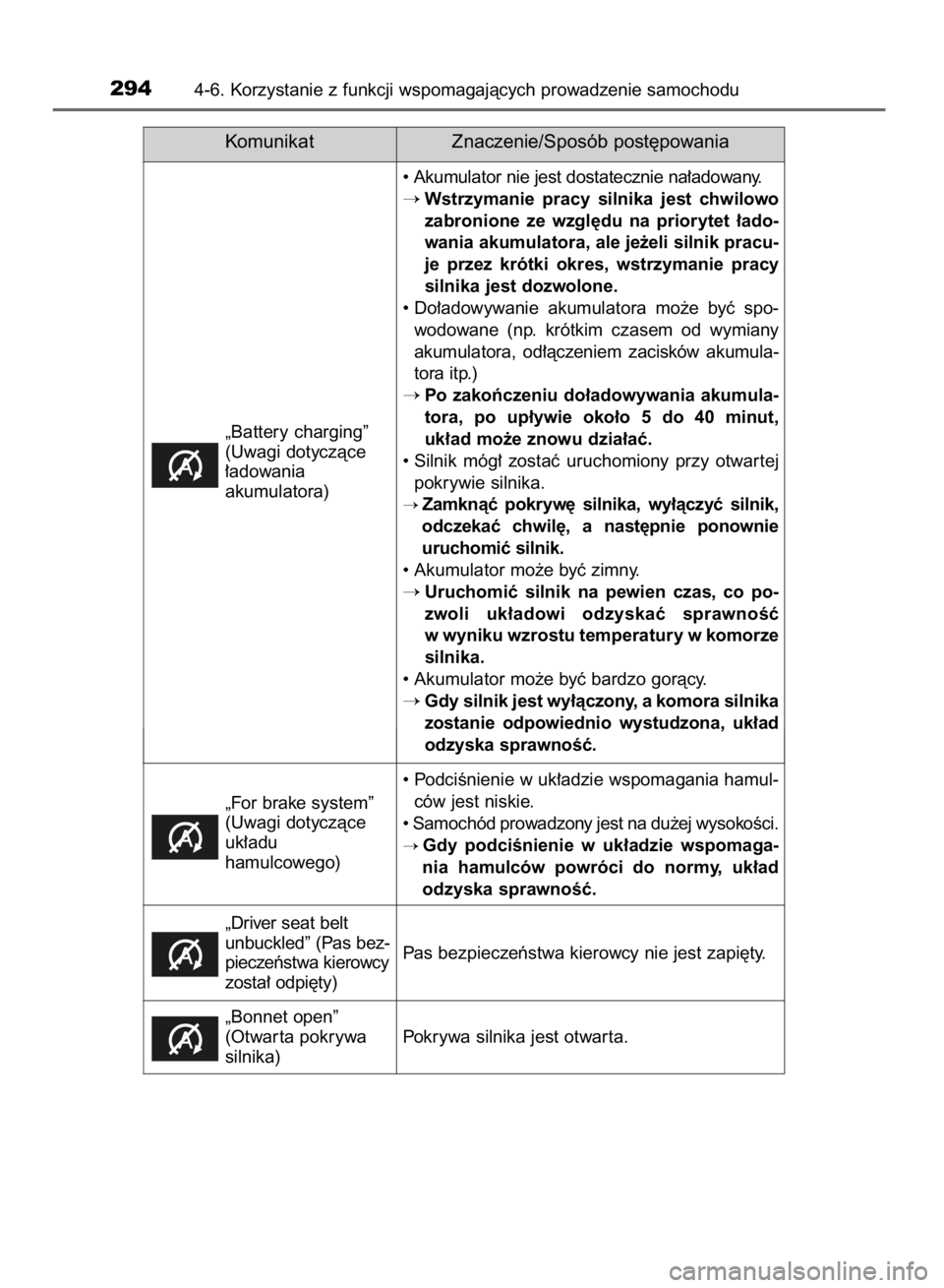 TOYOTA AVENSIS 2015  Instrukcja obsługi (in Polish) 2944-6. Korzystanie z funkcji wspomagajàcych prowadzenie samochodu
Komunikat Znaczenie/Sposób post´powania
„Battery charging”
(Uwagi dotyczàce
∏adowania 
akumulatora)• Akumulator nie jest 