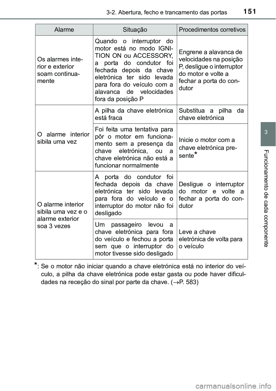 TOYOTA AVENSIS 2015  Manual de utilização (in Portuguese) 1513-2. Abertura, fecho e trancamento das portas
3
Funcionamento de cada componente
*: Se o motor não iniciar quando a chave eletrónica está no interior do veí-
culo, a pilha da chave eletrónica 