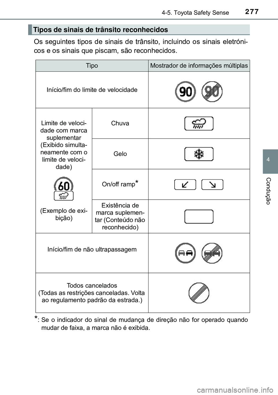 TOYOTA AVENSIS 2015 Manual de utilização (in Portuguese) 2774-5. Toyota Safety Sense
4
Condução
Os seguintes tipos de sinais de trânsito, incluindo os sinais eletróni-
cos e os sinais que piscam, são reconhecidos.
*: Se o indicador do sinal de mudança TOYOTA AVENSIS 2015 Manual de utilização (in Portuguese) 2774-5. Toyota Safety Sense
4
Condução
Os seguintes tipos de sinais de trânsito, incluindo os sinais eletróni-
cos e os sinais que piscam, são reconhecidos.
*: Se o indicador do sinal de mudança