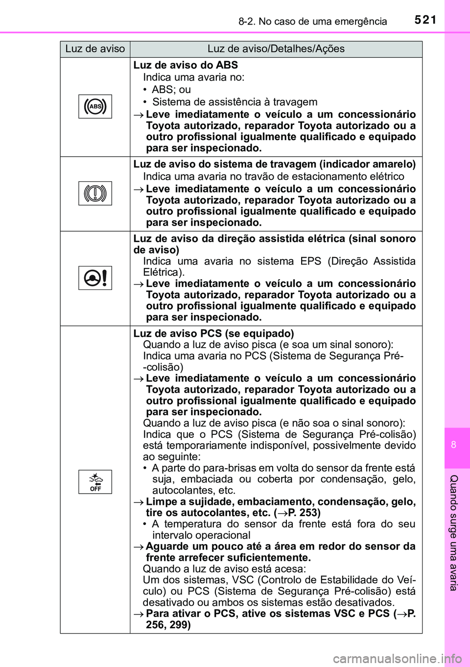 TOYOTA AVENSIS 2015 Manual de utilização (in Portuguese) 5218-2. No caso de uma emergência
8
Quando surge uma avaria
Luz de aviso do ABS
Indica uma avaria no:
• ABS; ou
• Sistema de assistência à travagem
Leve imediatamente o veículo a um concess TOYOTA AVENSIS 2015 Manual de utilização (in Portuguese) 5218-2. No caso de uma emergência
8
Quando surge uma avaria
Luz de aviso do ABS
Indica uma avaria no:
• ABS; ou
• Sistema de assistência à travagem
Leve imediatamente o veículo a um concess