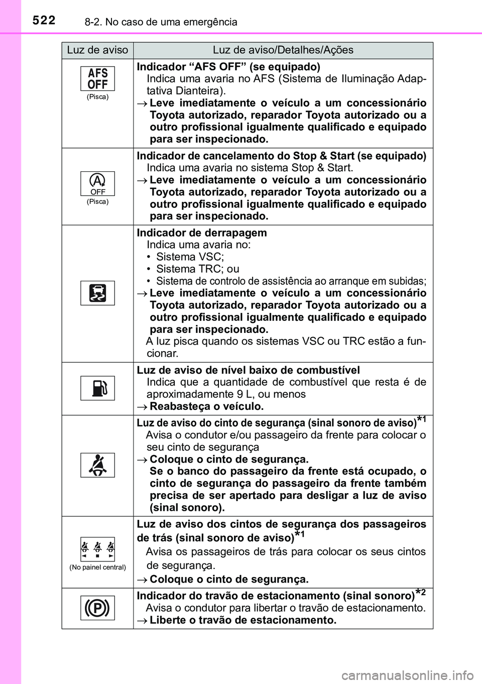 TOYOTA AVENSIS 2015 Manual de utilização (in Portuguese) 5228-2. No caso de uma emergência
(Pisca)
Indicador “AFS OFF” (se equipado)
Indica uma avaria no AFS (Sistema de Iluminação Adap-
tativa Dianteira).
Leve imediatamente o veículo a um conces TOYOTA AVENSIS 2015 Manual de utilização (in Portuguese) 5228-2. No caso de uma emergência
(Pisca)
Indicador “AFS OFF” (se equipado)
Indica uma avaria no AFS (Sistema de Iluminação Adap-
tativa Dianteira).
Leve imediatamente o veículo a um conces