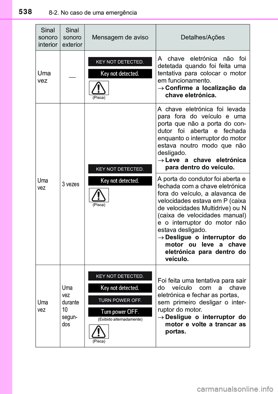 TOYOTA AVENSIS 2015 Manual de utilização (in Portuguese) 5388-2. No caso de uma emergência
Sinal
sonoro
interiorSinal
sonoro
exterior
Mensagem de avisoDetalhes/Ações
Uma
vezA chave eletrónica não foi
detetada quando foi feita uma
tentativa para TOYOTA AVENSIS 2015 Manual de utilização (in Portuguese) 5388-2. No caso de uma emergência
Sinal
sonoro
interiorSinal
sonoro
exterior
Mensagem de avisoDetalhes/Ações
Uma
vezA chave eletrónica não foi
detetada quando foi feita uma
tentativa para