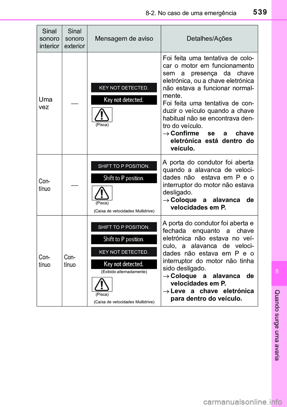 TOYOTA AVENSIS 2015 Manual de utilização (in Portuguese) 5398-2. No caso de uma emergência
8
Quando surge uma avaria
Uma
vez
Foi feita uma tentativa de colo-
car o motor em funcionamento
sem a presença da chave
eletrónica, ou a chave eletrónica
não TOYOTA AVENSIS 2015 Manual de utilização (in Portuguese) 5398-2. No caso de uma emergência
8
Quando surge uma avaria
Uma
vez
Foi feita uma tentativa de colo-
car o motor em funcionamento
sem a presença da chave
eletrónica, ou a chave eletrónica
não