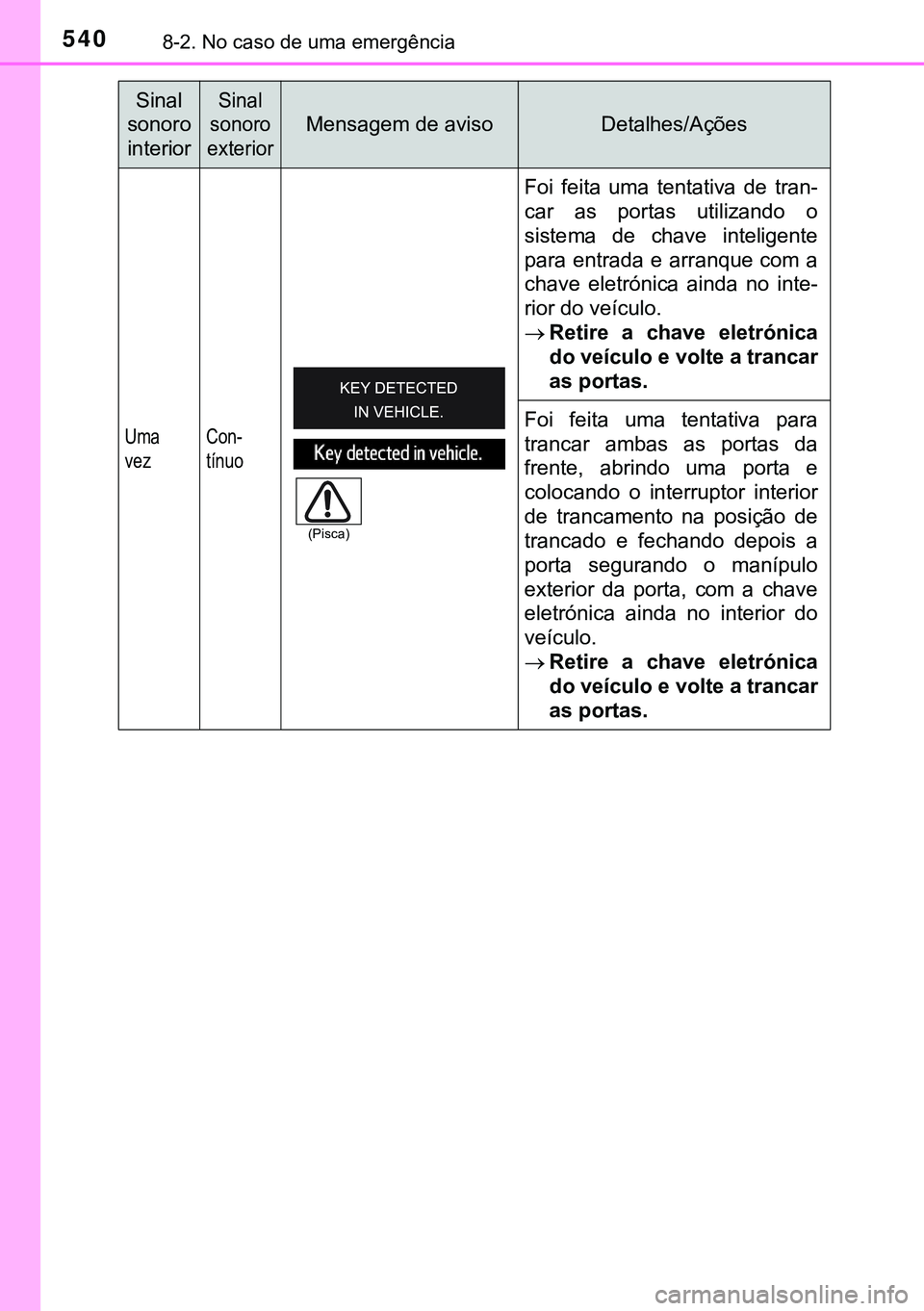 TOYOTA AVENSIS 2015  Manual de utilização (in Portuguese) 5408-2. No caso de uma emergência
Uma
vezCon-
tínuo
Foi feita uma tentativa de tran-
car as portas utilizando o
sistema de chave inteligente
para entrada e arranque com a
chave eletrónica ainda no 