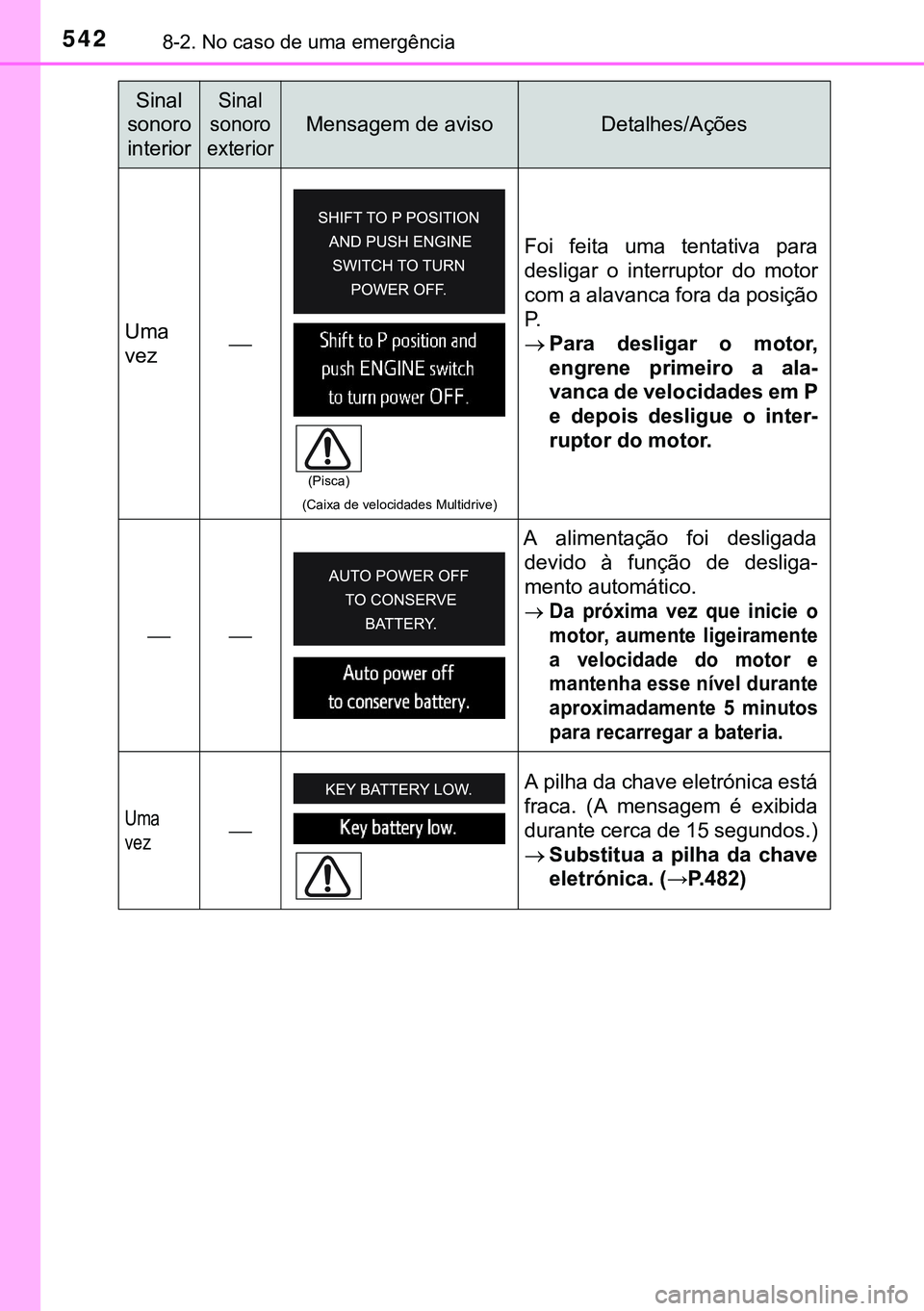 TOYOTA AVENSIS 2015  Manual de utilização (in Portuguese) 5428-2. No caso de uma emergência
Uma
vez
(Caixa de velocidades Multidrive)
Foi feita uma tentativa para
desligar o interruptor do motor
com a alavanca fora da posição
P.
Para desligar o moto