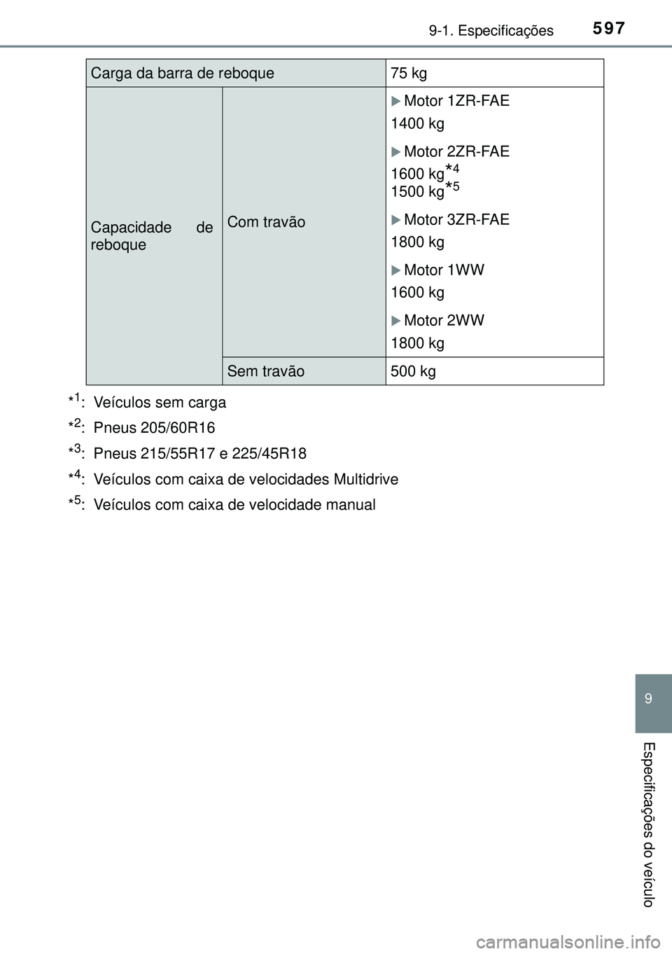 TOYOTA AVENSIS 2015  Manual de utilização (in Portuguese) 5979-1. Especificações
9
Especificações do veículo
*1:  Veículos sem carga
*
2:  Pneus 205/60R16
*
3:  Pneus 215/55R17 e 225/45R18
*
4:  Veículos com caixa de velocidades Multidrive
*
5:  Veíc