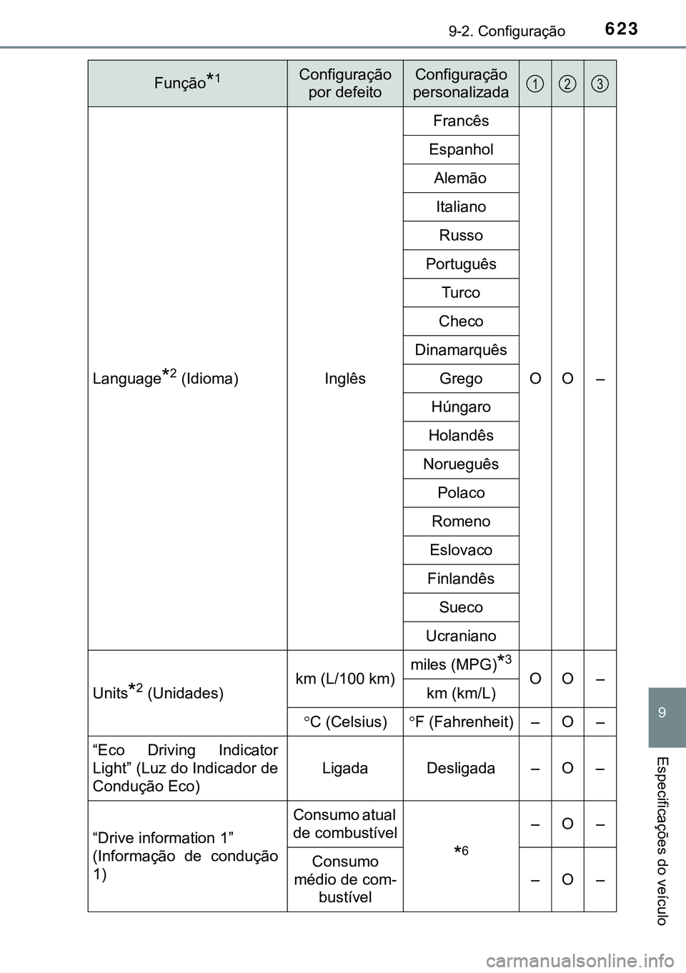 TOYOTA AVENSIS 2015  Manual de utilização (in Portuguese) 6239-2. Configuração
9
Especificações do veículo
Language*2 (Idioma) InglêsFrancês
OO – Espanhol
Alemão
Italiano
Russo
Português
Turco
Checo
Dinamarquês
Grego
Húngaro
Holandês
Norueguês