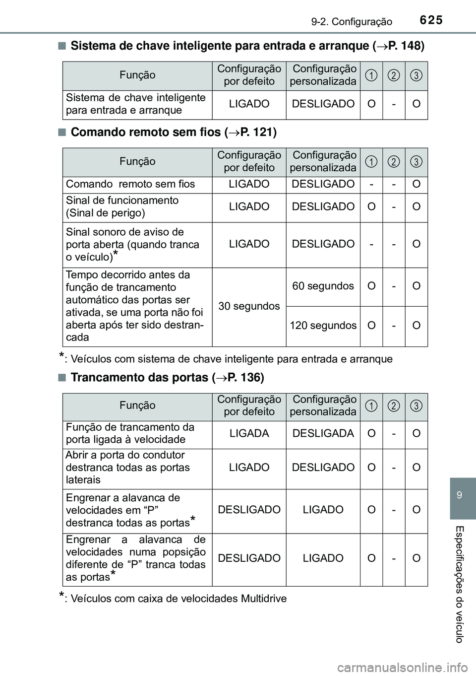 TOYOTA AVENSIS 2015  Manual de utilização (in Portuguese) 6259-2. Configuração
9
Especificações do veículo
nSistema de chave inteligente para entrada e arranque (P. 148)
nComando remoto sem fios (P. 121)
*: Veículos com sistema de chave inteligen