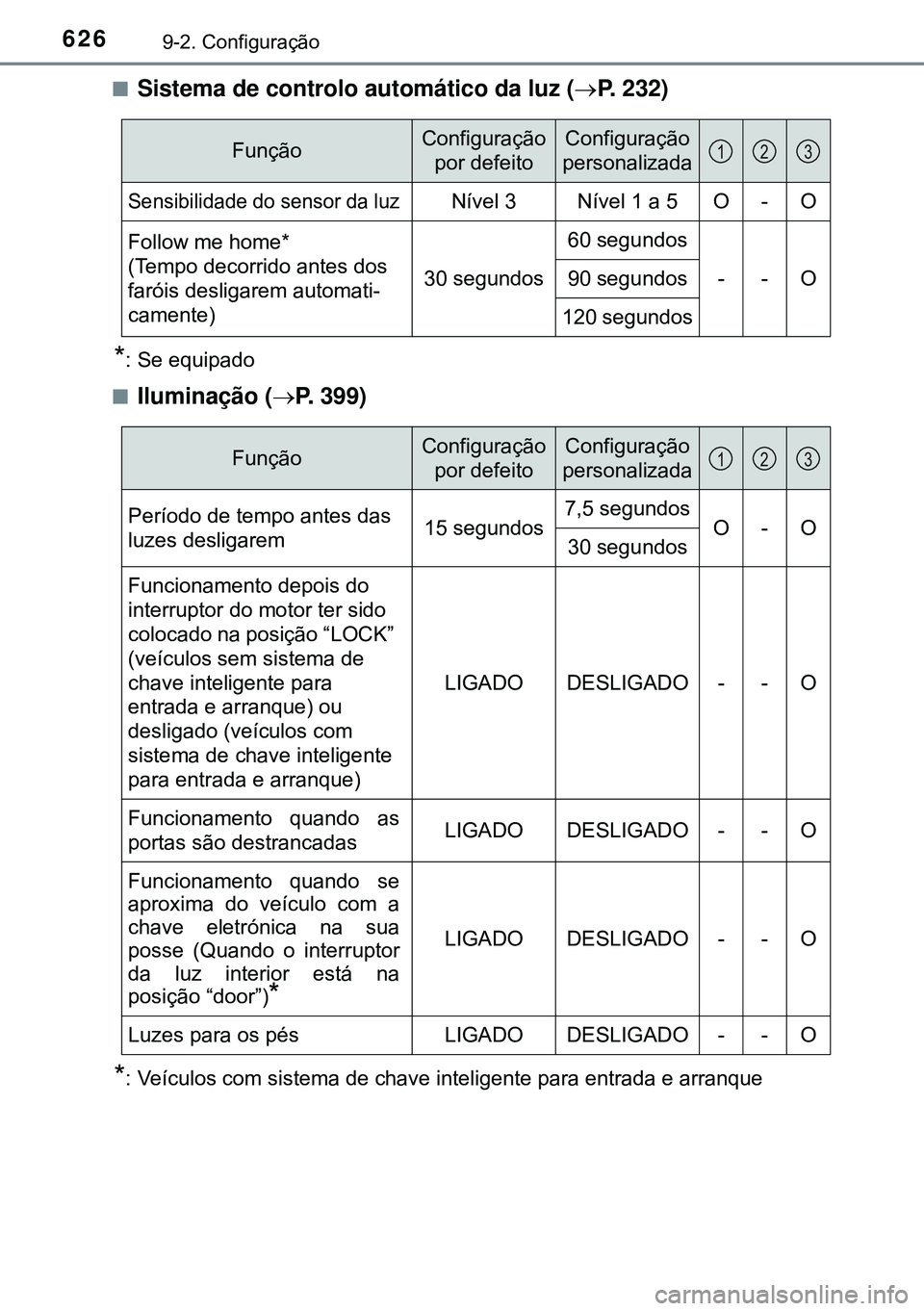 TOYOTA AVENSIS 2015  Manual de utilização (in Portuguese) 6269-2. Configuração
nSistema de controlo automático da luz (P. 232)
*: Se equipado
n
Iluminação (P. 399)
*: Veículos com sistema de chave inteligente para entrada e arranque
FunçãoConfi
