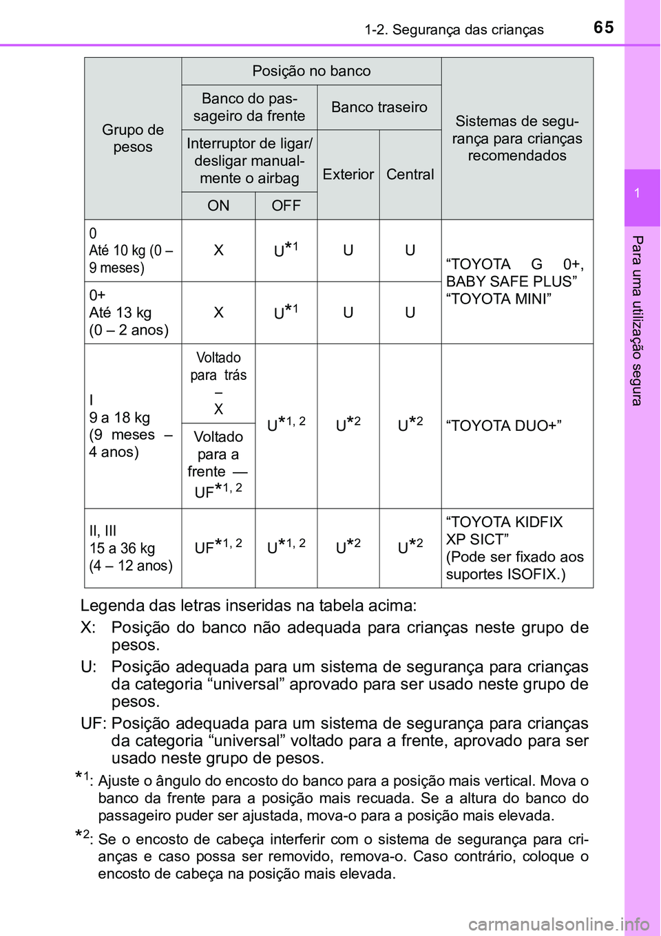 TOYOTA AVENSIS 2015  Manual de utilização (in Portuguese) 651-2. Segurança das crianças
1
Para uma utilização segura 
Legenda das letras inseridas na tabela acima:
X: Posição do banco não adequada para crianças neste grupo de
pesos.
U: Posição adeq
