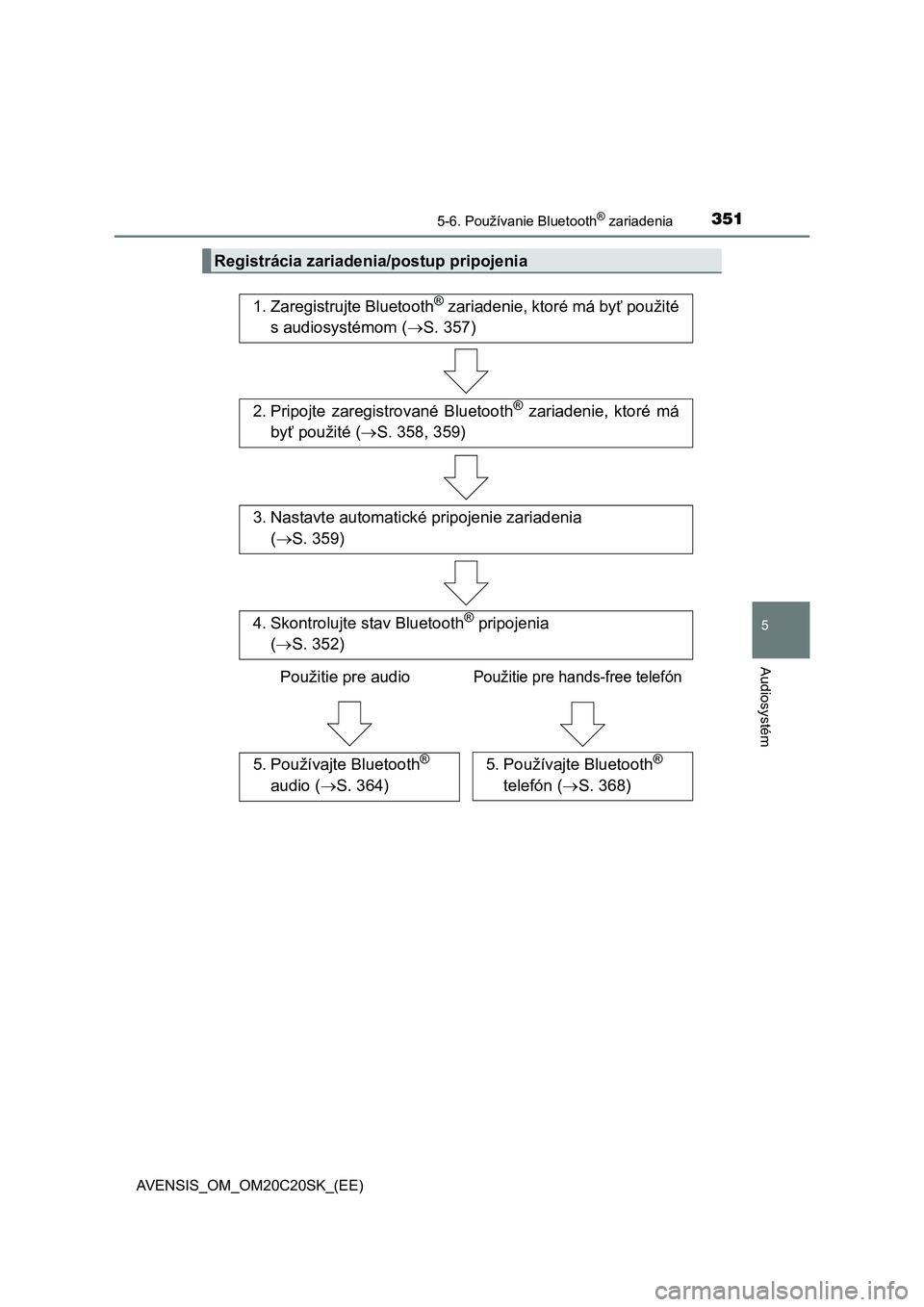TOYOTA AVENSIS 2015  Návod na použitie (in Slovakian) 3515-6. Používanie Bluetooth® zariadenia
5
Audiosystém
AVENSIS_OM_OM20C20SK_(EE)
Registrácia zariadenia/postup pripojenia
1. Zaregistrujte Bluetooth® zariadenie, ktoré má byť použité 
s aud