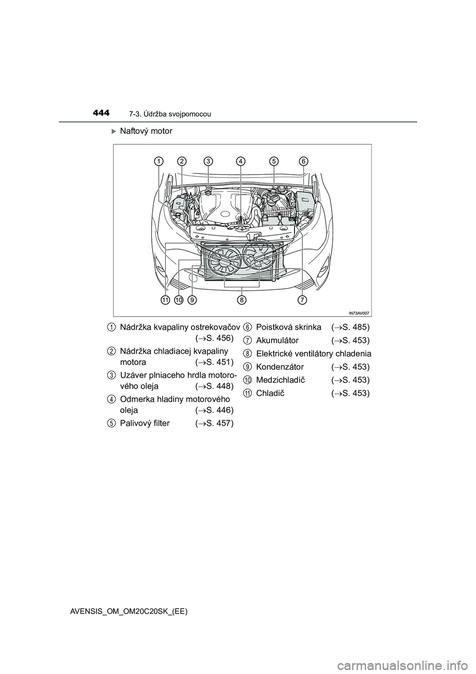 TOYOTA AVENSIS 2015 Návod na použitie (in Slovakian) 4447-3. Údržba svojpomocou
AVENSIS_OM_OM20C20SK_(EE)
Naftový motor
Nádržka kvapaliny ostrekovačov
(S. 456)
Nádržka chladiacej kvapaliny
motora (S. 451)
Uzáver plniaceho hrdla motoro TOYOTA AVENSIS 2015 Návod na použitie (in Slovakian) 4447-3. Údržba svojpomocou
AVENSIS_OM_OM20C20SK_(EE)
Naftový motor
Nádržka kvapaliny ostrekovačov
(S. 456)
Nádržka chladiacej kvapaliny
motora (S. 451)
Uzáver plniaceho hrdla motoro