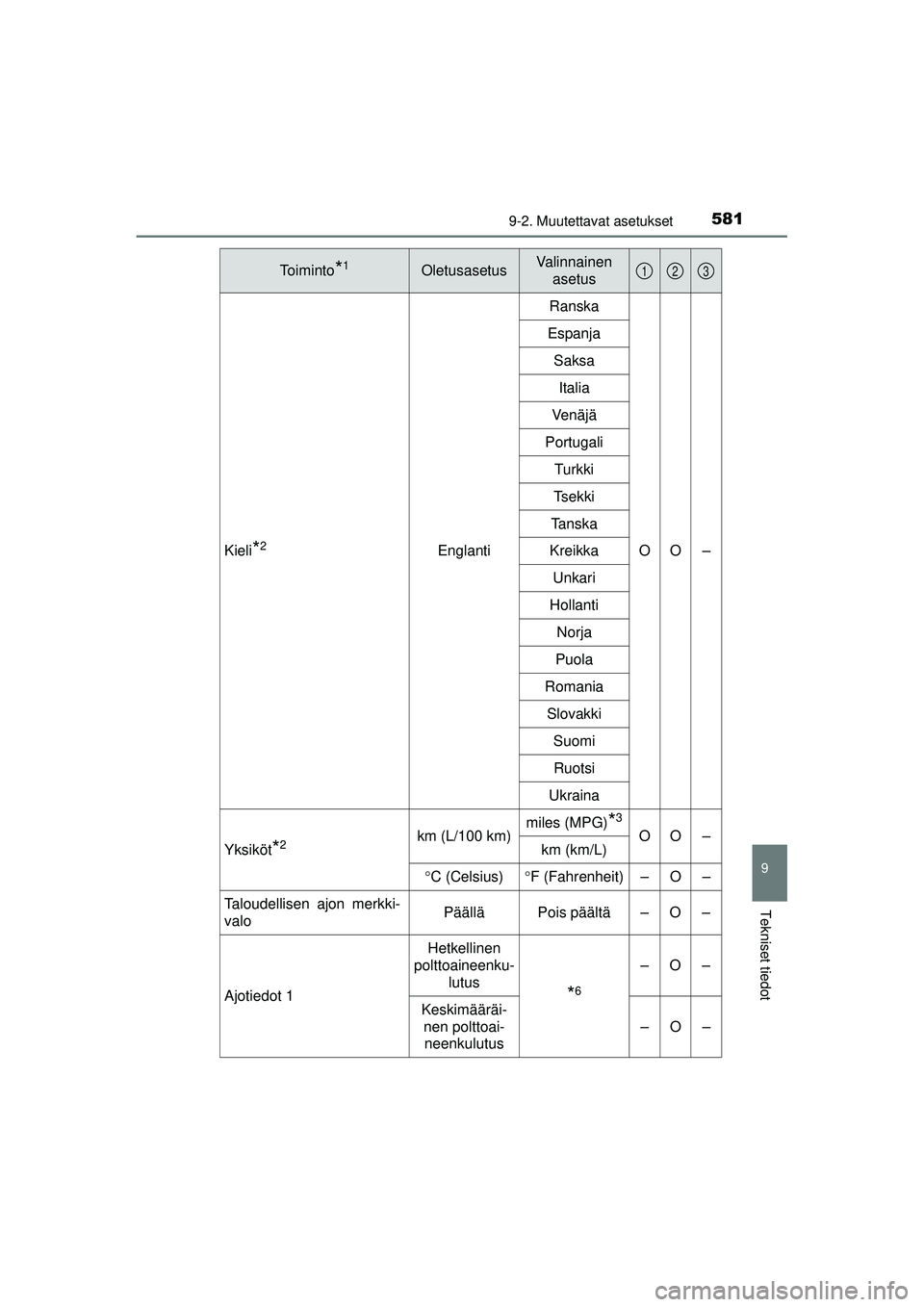 TOYOTA AVENSIS 2015  Omistajan Käsikirja (in Finnish) 5819-2. Muutettavat asetukset
OM20C20FI
9
Tekniset tiedot
Kieli*2EnglantiRanska
OO –
Espanja
Saksa
Italia
Venäjä
Portugali Turkki
Tsekki
Tanska
Kreikka
Unkari
Hollanti Norja
Puola
Romania Slovakki