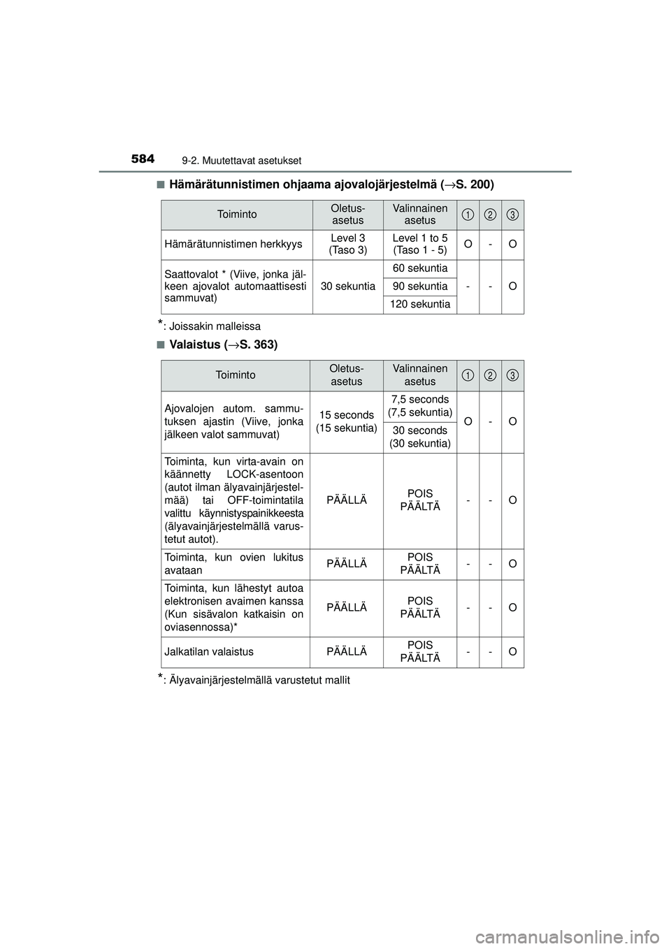 TOYOTA AVENSIS 2015  Omistajan Käsikirja (in Finnish) 5849-2. Muutettavat asetukset
OM20C20FI■
Hämärätunnistimen ohjaama 
ajovalojärjestelmä (→S. 200)
*: Joissakin malleissa
■
Va l a i s t u s  ( →S. 363)
*: Älyavainjärjestelmällä varust