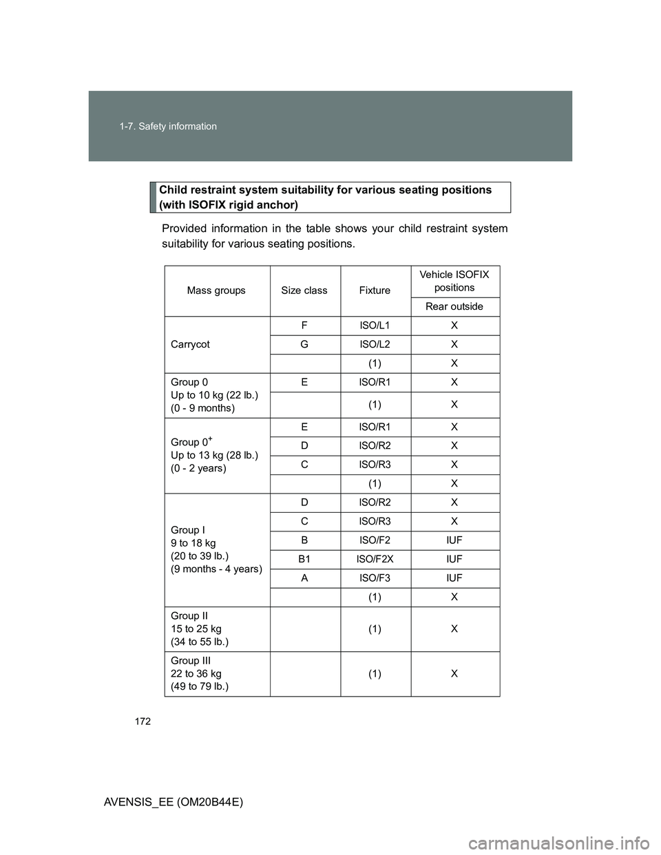 TOYOTA AVENSIS 2012 Owners Manual 172 1-7. Safety information
AVENSIS_EE (OM20B44E)
Child restraint system suitability for various seating positions
(with ISOFIX rigid anchor)
Provided information in the table shows your child restra TOYOTA AVENSIS 2012 Owners Manual 172 1-7. Safety information
AVENSIS_EE (OM20B44E)
Child restraint system suitability for various seating positions
(with ISOFIX rigid anchor)
Provided information in the table shows your child restra