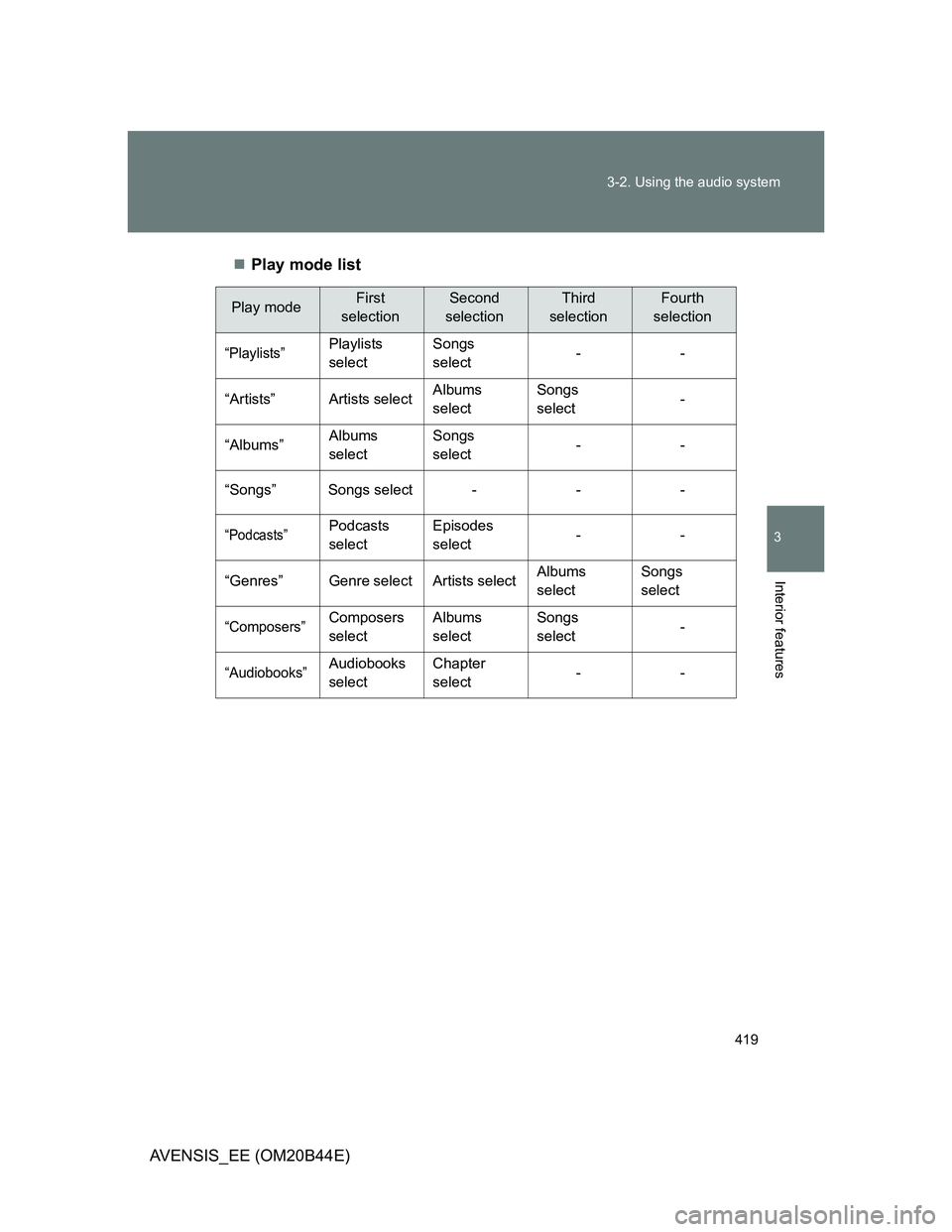 TOYOTA AVENSIS 2012 Owners Manual 419 3-2. Using the audio system
3
Interior features
AVENSIS_EE (OM20B44E)Play mode list
Play modeFirst
selectionSecond
selectionThird
selectionFourth
selection
“Playlists”Playlists
selectS TOYOTA AVENSIS 2012 Owners Manual 419 3-2. Using the audio system
3
Interior features
AVENSIS_EE (OM20B44E)Play mode list
Play modeFirst
selectionSecond
selectionThird
selectionFourth
selection
“Playlists”Playlists
selectS