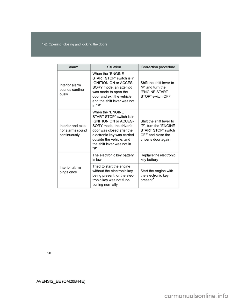 TOYOTA AVENSIS 2011 Owners Manual 50 1-2. Opening, closing and locking the doors
AVENSIS_EE (OM20B44E)
AlarmSituationCorrection procedure
Interior alarm
sounds continu-
ouslyWhen the “ENGINE
START STOP” switch is in
IGNITION ON TOYOTA AVENSIS 2011 Owners Manual 50 1-2. Opening, closing and locking the doors
AVENSIS_EE (OM20B44E)
AlarmSituationCorrection procedure
Interior alarm
sounds continu-
ouslyWhen the “ENGINE
START STOP” switch is in
IGNITION ON