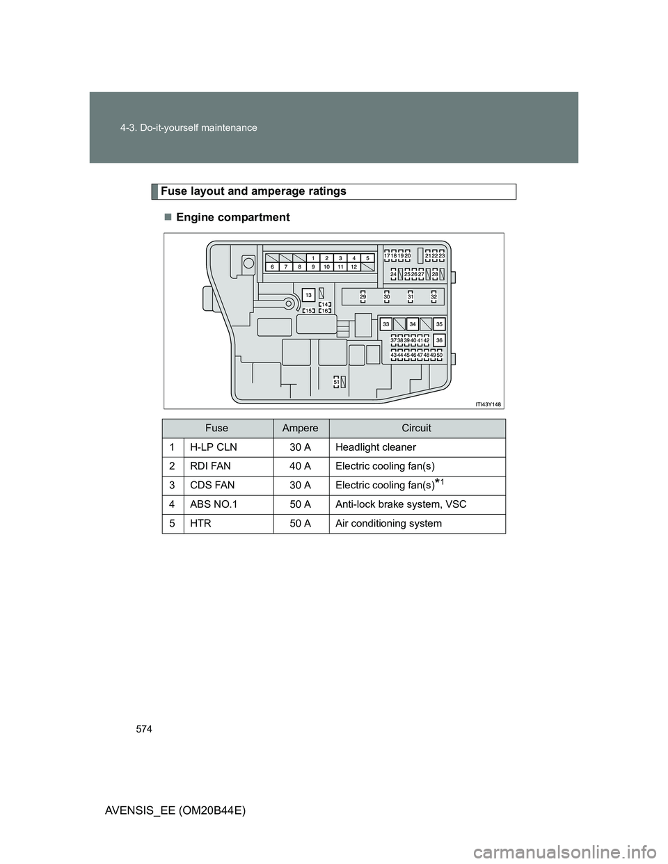 TOYOTA AVENSIS 2012  Owners Manual 574 4-3. Do-it-yourself maintenance
AVENSIS_EE (OM20B44E)
Fuse layout and amperage ratings
Engine compartment
FuseAmpereCircuit
1H-LP CLN30 A Headlight cleaner
2RDI FAN40 A Electric cooling fan(s)
