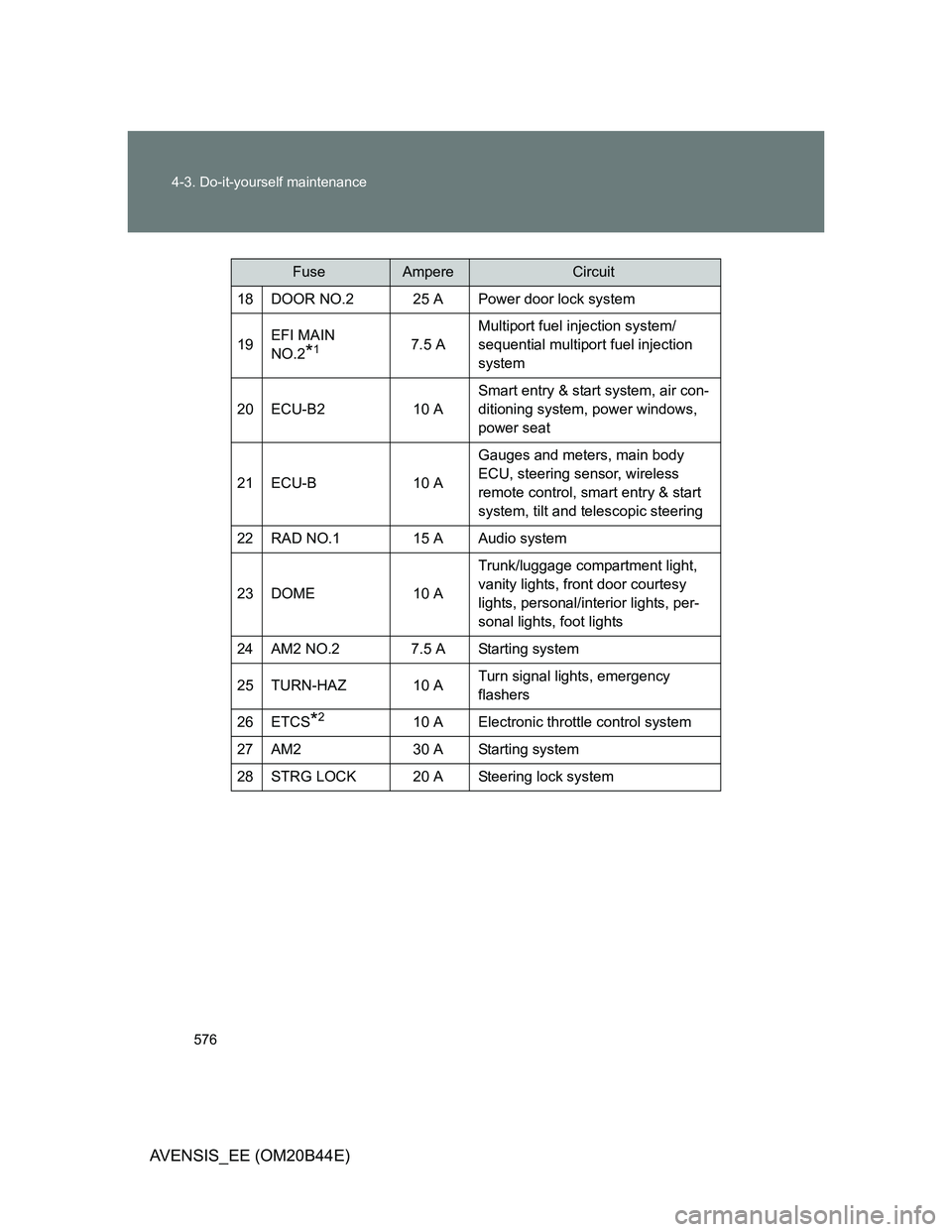 TOYOTA AVENSIS 2012  Owners Manual 576 4-3. Do-it-yourself maintenance
AVENSIS_EE (OM20B44E)
18 DOOR NO.2 25 A Power door lock system
19EFI MAIN 
NO.2
*17.5 AMultiport fuel injection system/
sequential multiport fuel injection 
system
