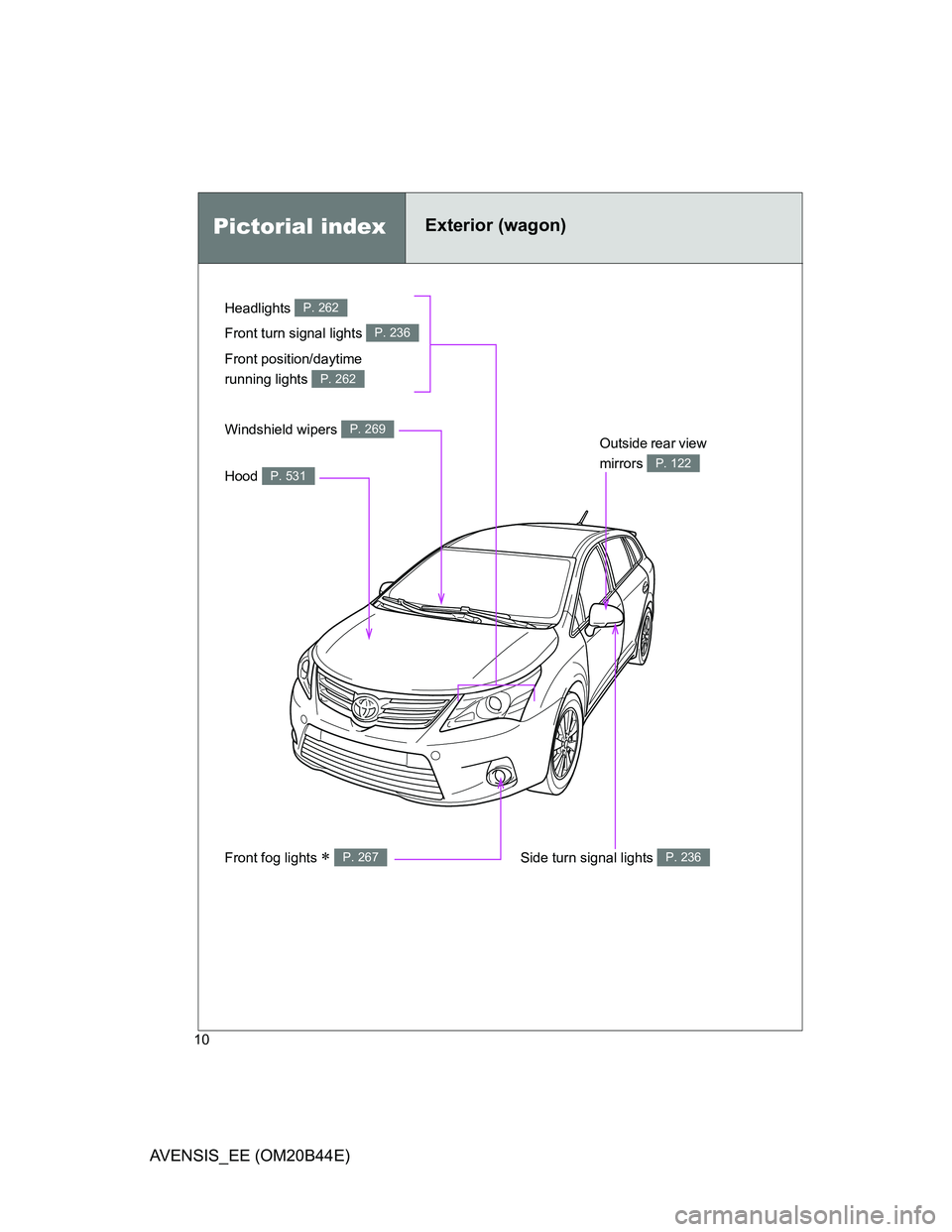 TOYOTA AVENSIS 2011  Owners Manual 10
AVENSIS_EE (OM20B44E)
Pictorial indexExterior (wagon)
Headlights P. 262
Front fog lights  P. 267
Front turn signal lights P. 236
Hood P. 531
Windshield wipers P. 269Outside rear view 
mirrors 
P