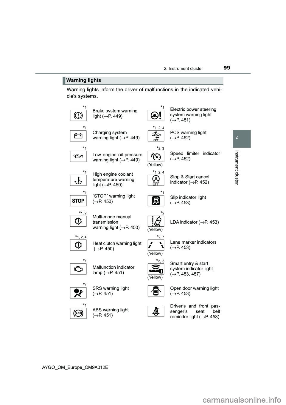 TOYOTA AYGO 2021  Owners Manual 992. Instrument cluster
2
Instrument cluster
AYGO_OM_Europe_OM9A012E
Warning lights inform the driver of malfunctions in the indicated vehi- 
cle’s systems.
Warning lights
*1Brake system warning  
l