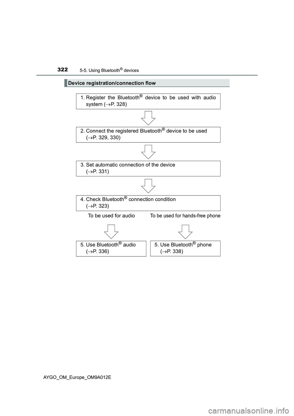 TOYOTA AYGO 2021 Owners Manual 3225-5. Using Bluetooth® devices
AYGO_OM_Europe_OM9A012E
Device registration/connection flow
1. Register the Bluetooth® device to be used with audio
system (P. 328)
2. Connect the registered Blue TOYOTA AYGO 2021 Owners Manual 3225-5. Using Bluetooth® devices
AYGO_OM_Europe_OM9A012E
Device registration/connection flow
1. Register the Bluetooth® device to be used with audio
system (P. 328)
2. Connect the registered Blue
