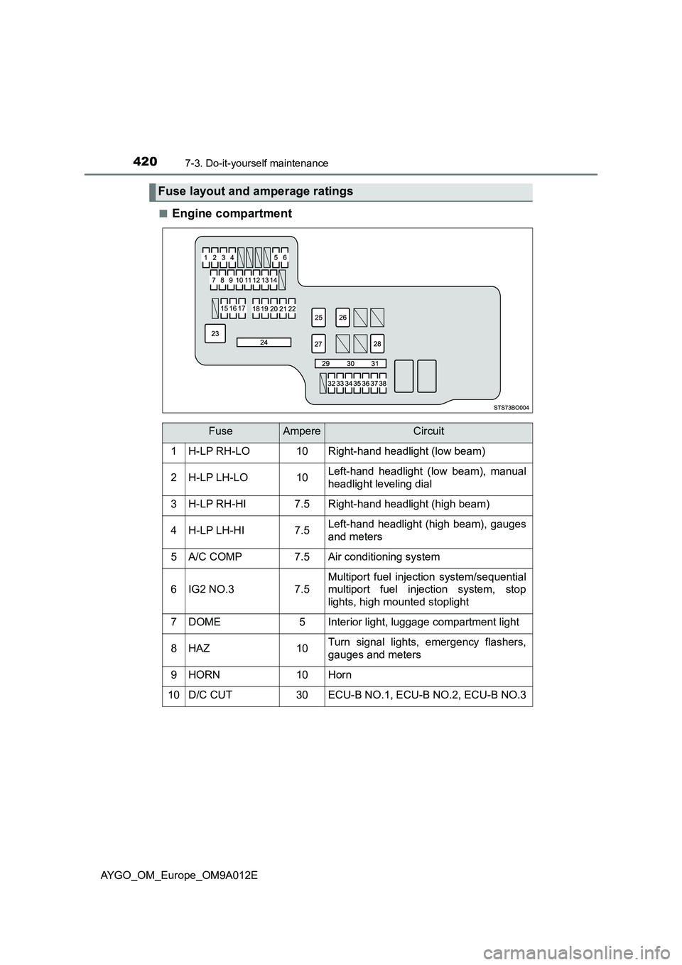 TOYOTA AYGO 2021 Owners Manual 4207-3. Do-it-yourself maintenance
AYGO_OM_Europe_OM9A012E■
Engine compartment
Fuse layout and amperage ratings
FuseAmpereCircuit
1H-LP RH-LO10Right-hand headlight (low beam)
2H-LP LH-LO10Left-hand TOYOTA AYGO 2021 Owners Manual 4207-3. Do-it-yourself maintenance
AYGO_OM_Europe_OM9A012E■
Engine compartment
Fuse layout and amperage ratings
FuseAmpereCircuit
1H-LP RH-LO10Right-hand headlight (low beam)
2H-LP LH-LO10Left-hand