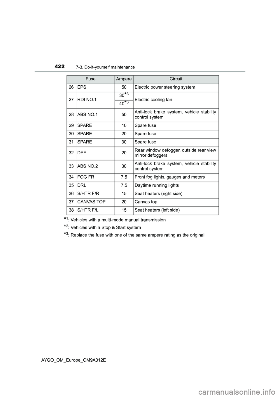 TOYOTA AYGO 2021 Service Manual 4227-3. Do-it-yourself maintenance
AYGO_OM_Europe_OM9A012E
*1: Vehicles with a multi-mode manual transmission
*2: Vehicles with a Stop & Start system
*3: Replace the fuse with one of the same ampere r TOYOTA AYGO 2021 Service Manual 4227-3. Do-it-yourself maintenance
AYGO_OM_Europe_OM9A012E
*1: Vehicles with a multi-mode manual transmission
*2: Vehicles with a Stop & Start system
*3: Replace the fuse with one of the same ampere r