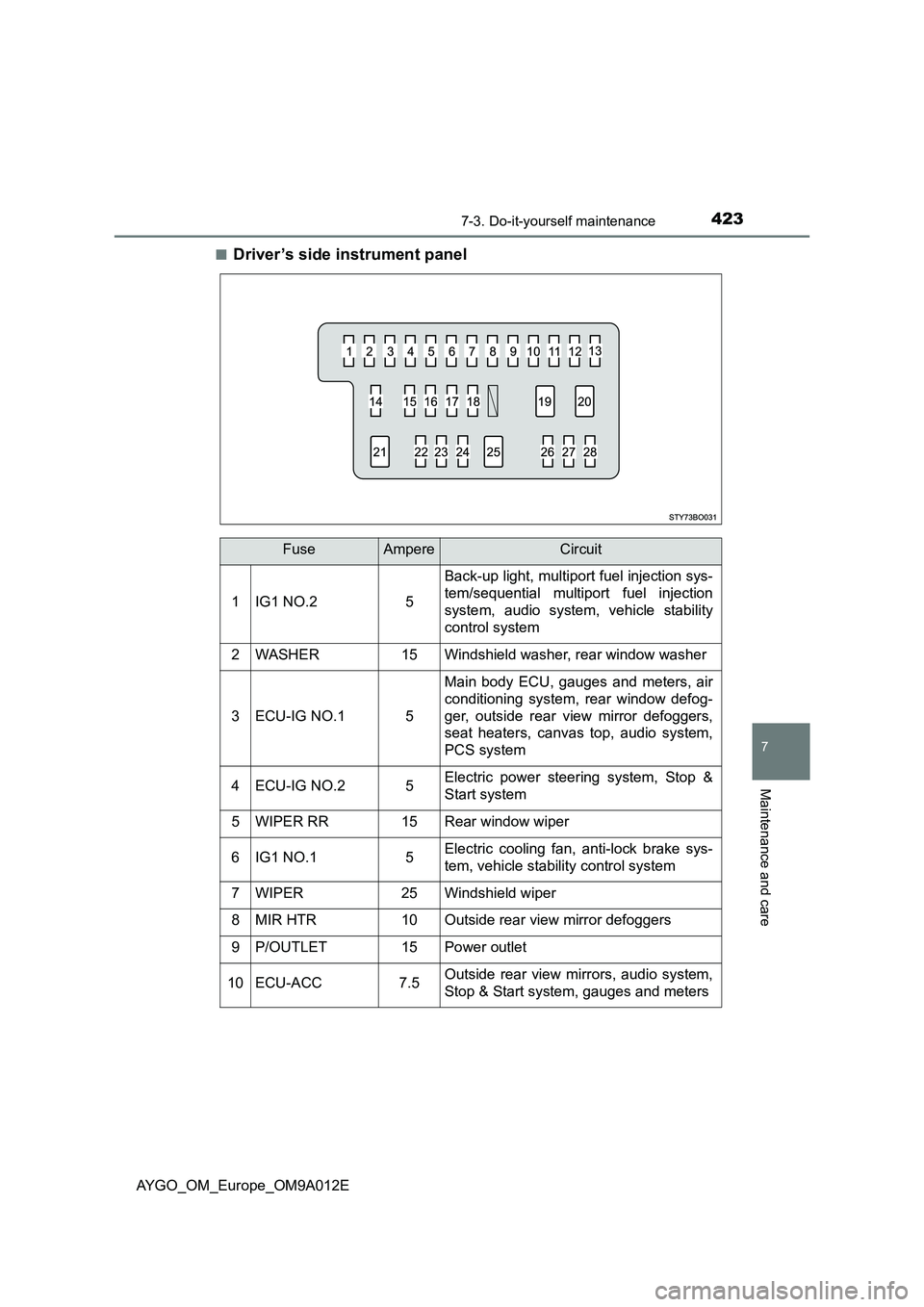 TOYOTA AYGO 2021 Service Manual 4237-3. Do-it-yourself maintenance
7
Maintenance and care
AYGO_OM_Europe_OM9A012E■
Driver ’s side instrument panel
FuseAmpereCircuit
1IG1 NO.25
Back-up light, multiport fuel injection sys-
tem/seq TOYOTA AYGO 2021 Service Manual 4237-3. Do-it-yourself maintenance
7
Maintenance and care
AYGO_OM_Europe_OM9A012E■
Driver ’s side instrument panel
FuseAmpereCircuit
1IG1 NO.25
Back-up light, multiport fuel injection sys-
tem/seq