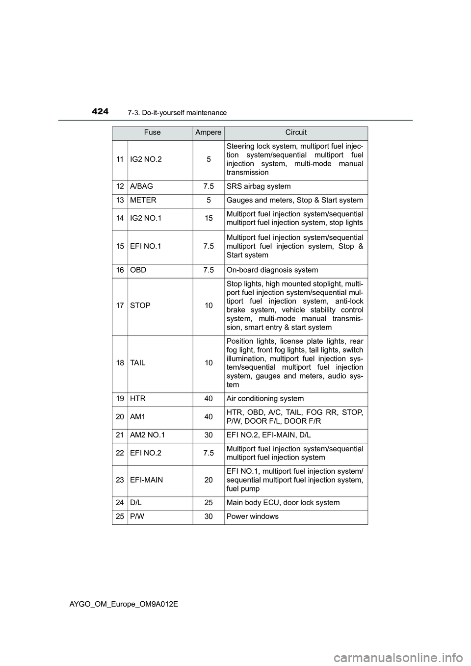 TOYOTA AYGO 2021  Owners Manual 4247-3. Do-it-yourself maintenance
AYGO_OM_Europe_OM9A012E
11IG2 NO.25
Steering lock system, multiport fuel injec-
tion system/sequential multiport fuel
injection system, multi-mode manual
transmissio