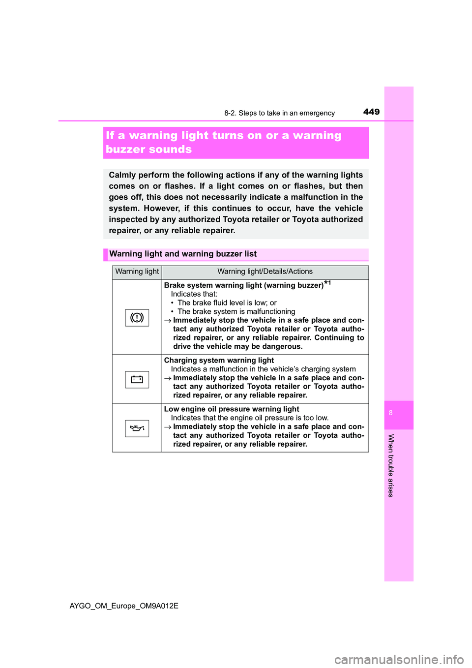 TOYOTA AYGO 2021 Owners Manual 4498-2. Steps to take in an emergency
8
When trouble arises
AYGO_OM_Europe_OM9A012E
If a warning light turns on or a warning
buzzer sounds
Calmly perform the following actions if any of the warning TOYOTA AYGO 2021 Owners Manual 4498-2. Steps to take in an emergency
8
When trouble arises
AYGO_OM_Europe_OM9A012E
If a warning light turns on or a warning
buzzer sounds
Calmly perform the following actions if any of the warning