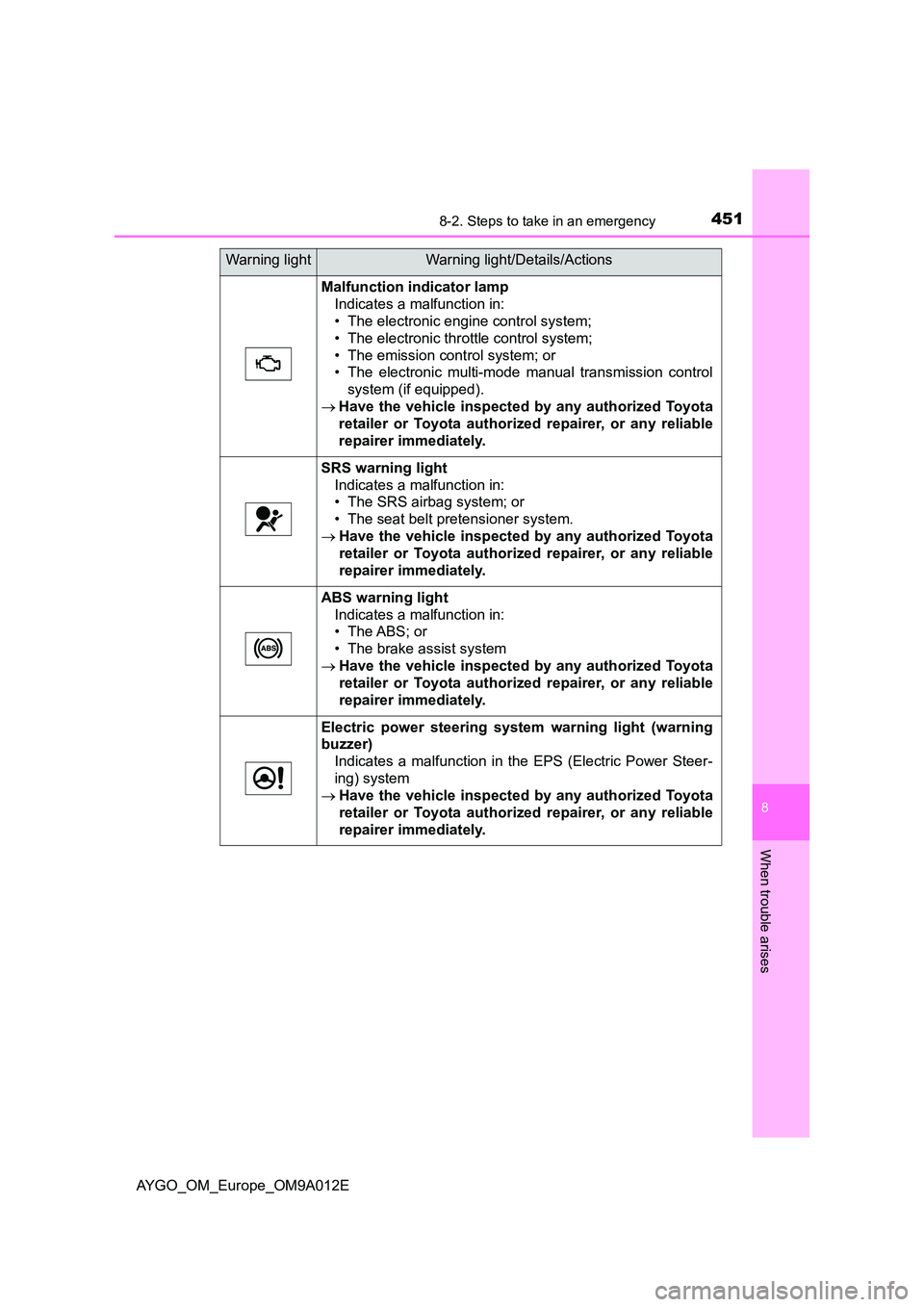 TOYOTA AYGO 2021 Owners Manual 4518-2. Steps to take in an emergency
8
When trouble arises
AYGO_OM_Europe_OM9A012E
Malfunction indicator lamp
Indicates a malfunction in:
• The electronic engine control system;
• The electron TOYOTA AYGO 2021 Owners Manual 4518-2. Steps to take in an emergency
8
When trouble arises
AYGO_OM_Europe_OM9A012E
Malfunction indicator lamp
Indicates a malfunction in:
• The electronic engine control system;
• The electron
