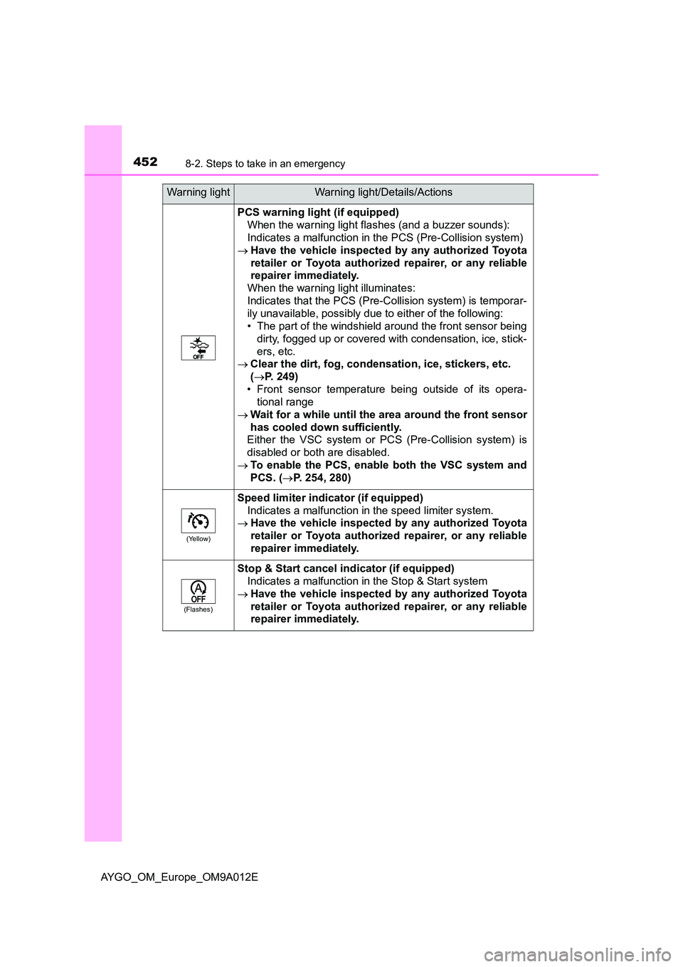 TOYOTA AYGO 2021 User Guide 4528-2. Steps to take in an emergency
AYGO_OM_Europe_OM9A012E
PCS warning light (if equipped)
When the warning light flashes (and a buzzer sounds):
Indicates a malfunction in the PCS (Pre-Collision TOYOTA AYGO 2021 User Guide 4528-2. Steps to take in an emergency
AYGO_OM_Europe_OM9A012E
PCS warning light (if equipped)
When the warning light flashes (and a buzzer sounds):
Indicates a malfunction in the PCS (Pre-Collision