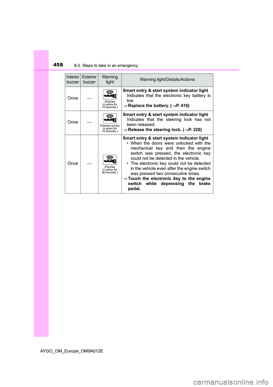 TOYOTA AYGO 2021 Owners Manual 4588-2. Steps to take in an emergency
AYGO_OM_Europe_OM9A012E
Once(Flashes in yellow for 15 seconds.)
Smart entry & start system indicator light
Indicates that the electronic key battery is
low. TOYOTA AYGO 2021 Owners Manual 4588-2. Steps to take in an emergency
AYGO_OM_Europe_OM9A012E
Once(Flashes in yellow for 15 seconds.)
Smart entry & start system indicator light
Indicates that the electronic key battery is
low.