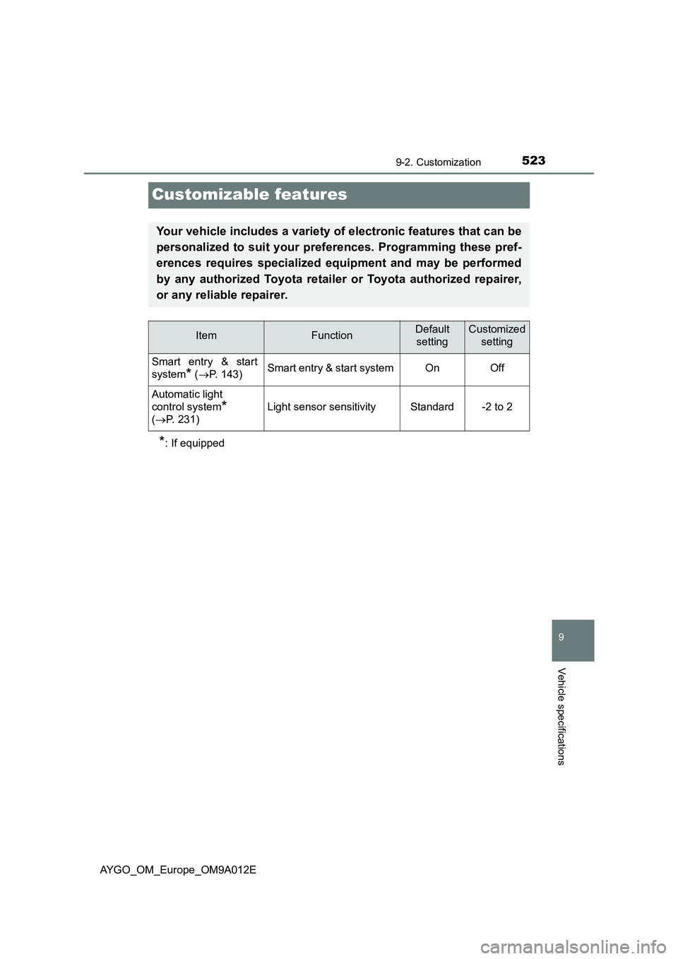 TOYOTA AYGO 2021 Owners Manual 5239-2. Customization
9
Vehicle specifications
AYGO_OM_Europe_OM9A012E
Customizable features
*: If equipped
Your vehicle includes a variety of electronic features that can be
personalized to suit your TOYOTA AYGO 2021 Owners Manual 5239-2. Customization
9
Vehicle specifications
AYGO_OM_Europe_OM9A012E
Customizable features
*: If equipped
Your vehicle includes a variety of electronic features that can be
personalized to suit your