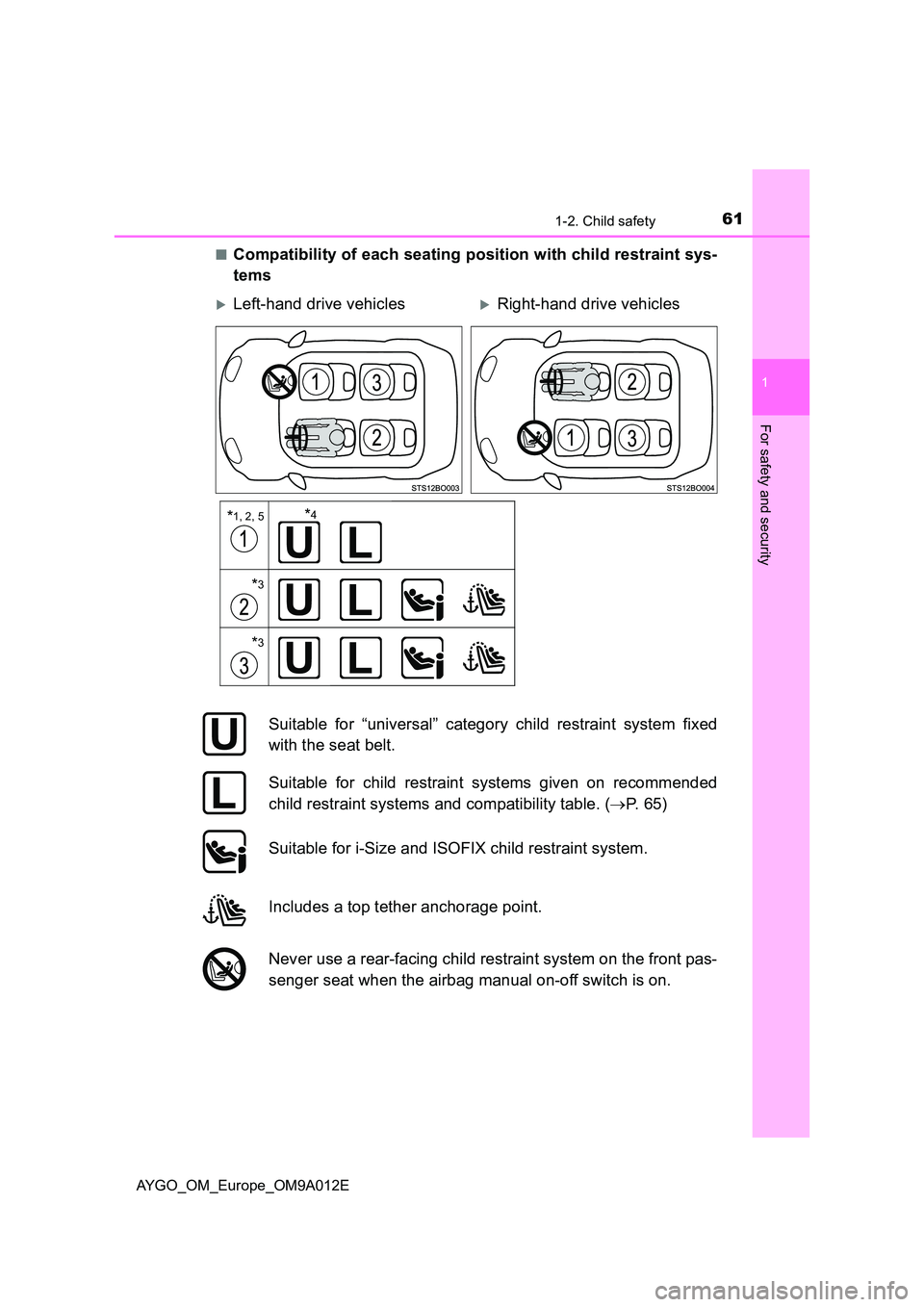 TOYOTA AYGO 2021 Repair Manual 611-2. Child safety
1
For safety and security
AYGO_OM_Europe_OM9A012E 
■Compatibility of each seating position with child restraint sys- 
tems
Left-hand drive vehiclesRight-hand drive vehicles