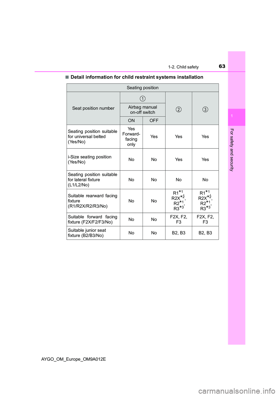 TOYOTA AYGO 2021 Repair Manual 631-2. Child safety
1
For safety and security
AYGO_OM_Europe_OM9A012E 
■Detail information for child restraint systems installation
Seating position
Seat position numberAirbag manual  
on-off switch