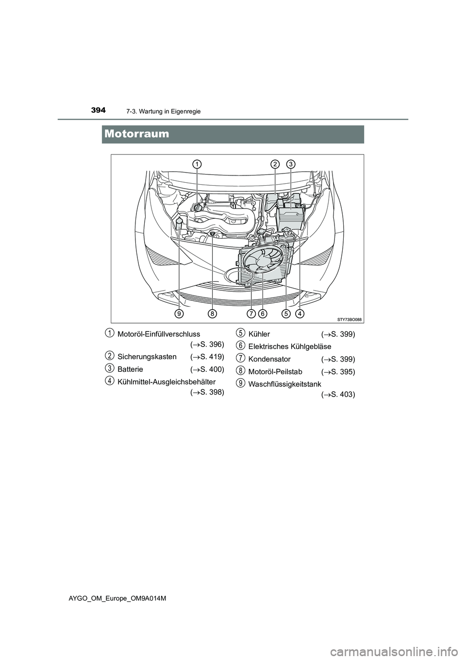 TOYOTA AYGO 2021 Betriebsanleitungen (in German) 3947-3. Wartung in Eigenregie
AYGO_OM_Europe_OM9A014M
Motorraum
Motoröl-Einfüllverschluss
(S. 396)
Sicherungskasten (S. 419)
Batterie (S. 400)
Kühlmittel-Ausgleichsbehälter
(S. 398)K TOYOTA AYGO 2021 Betriebsanleitungen (in German) 3947-3. Wartung in Eigenregie
AYGO_OM_Europe_OM9A014M
Motorraum
Motoröl-Einfüllverschluss
(S. 396)
Sicherungskasten (S. 419)
Batterie (S. 400)
Kühlmittel-Ausgleichsbehälter
(S. 398)K