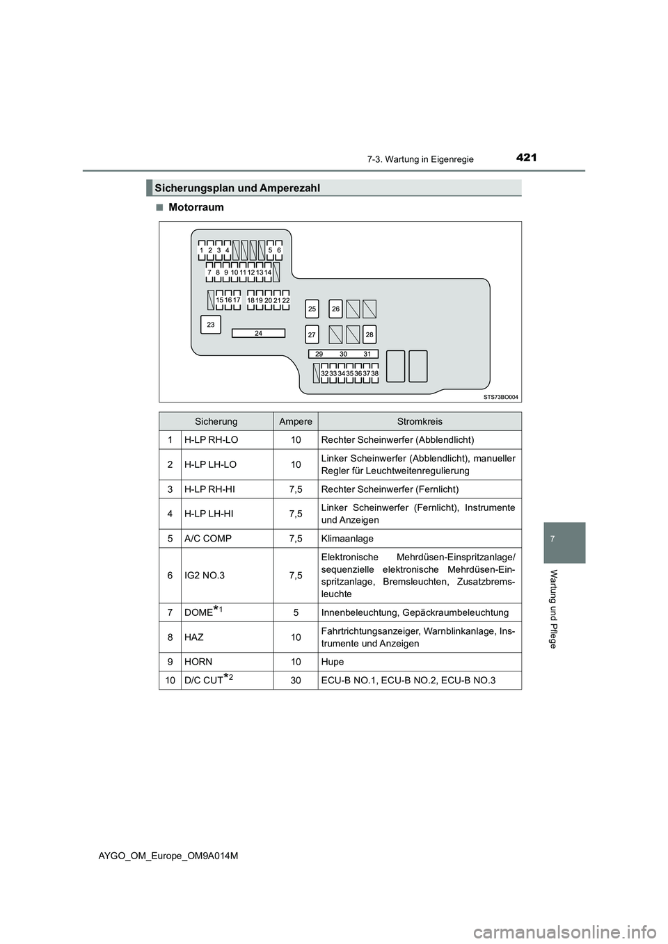 TOYOTA AYGO 2021  Betriebsanleitungen (in German) 4217-3. Wartung in Eigenregie
7
Wartung und Pflege
AYGO_OM_Europe_OM9A014M■
Motorraum
Sicherungsplan und Amperezahl
SicherungAmpereStromkreis
1H-LP RH-LO10Rechter Scheinwerfer (Abblendlicht)
2H-LP L