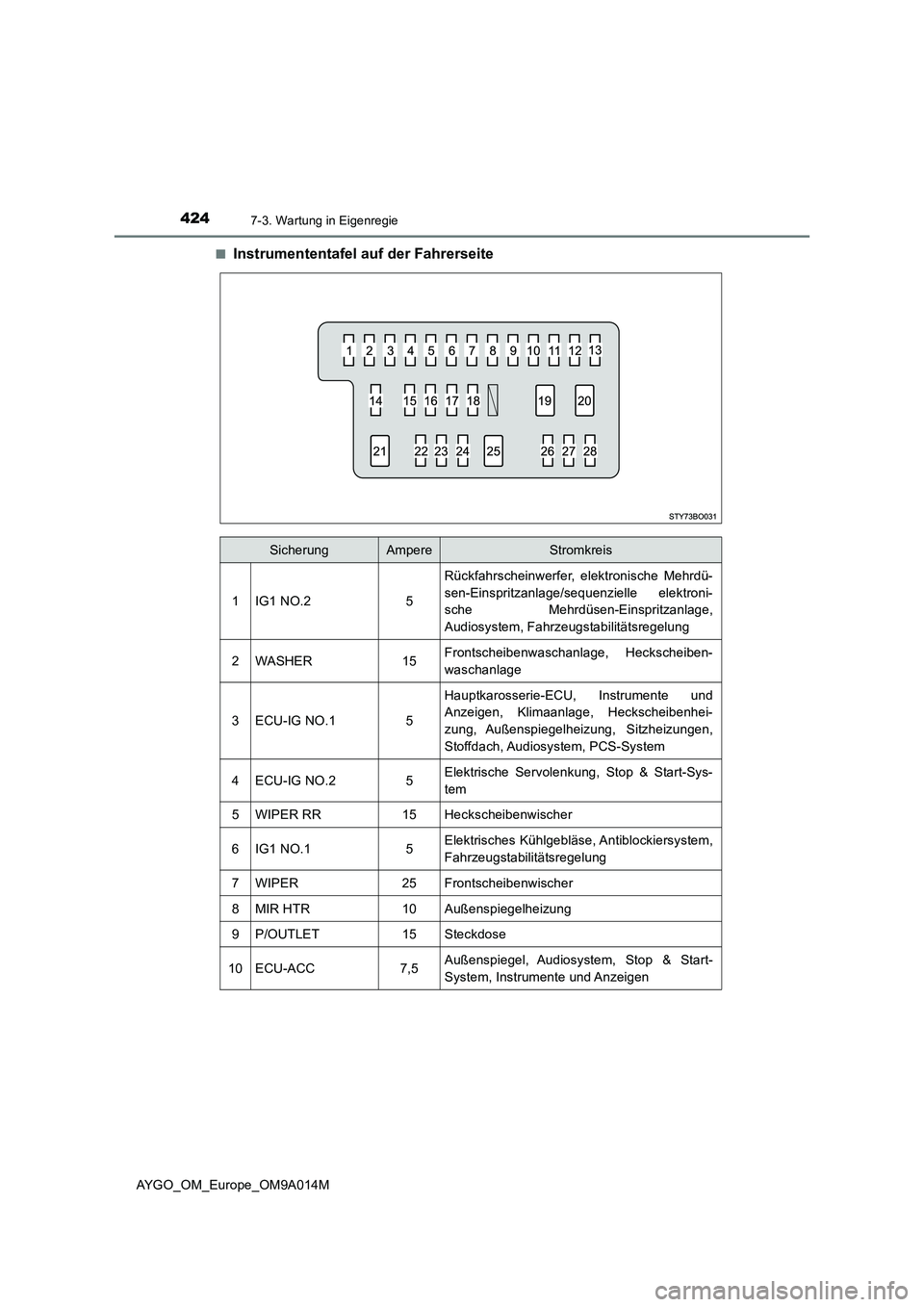 TOYOTA AYGO 2021  Betriebsanleitungen (in German) 4247-3. Wartung in Eigenregie
AYGO_OM_Europe_OM9A014M■
Instrumententafel auf der Fahrerseite
SicherungAmpereStromkreis
1IG1 NO.25
Rückfahrscheinwerfer, elektronische Mehrdü-
sen-Einspritzanlage/se