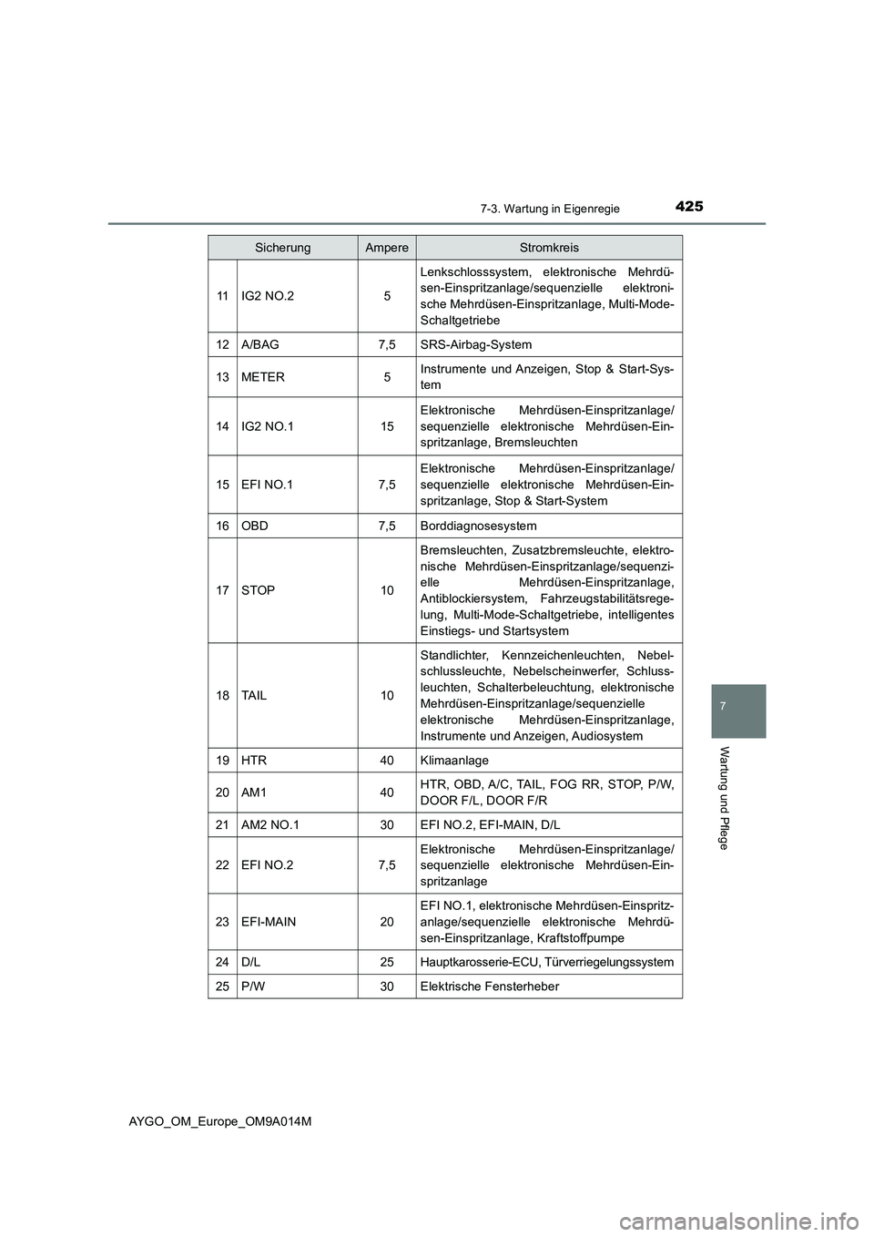 TOYOTA AYGO 2021  Betriebsanleitungen (in German) 4257-3. Wartung in Eigenregie
7
Wartung und Pflege
AYGO_OM_Europe_OM9A014M
11IG2 NO.25
Lenkschlosssystem, elektronische Mehrdü-
sen-Einspritzanlage/sequenzielle elektroni-
sche Mehrdüsen-Einspritzan