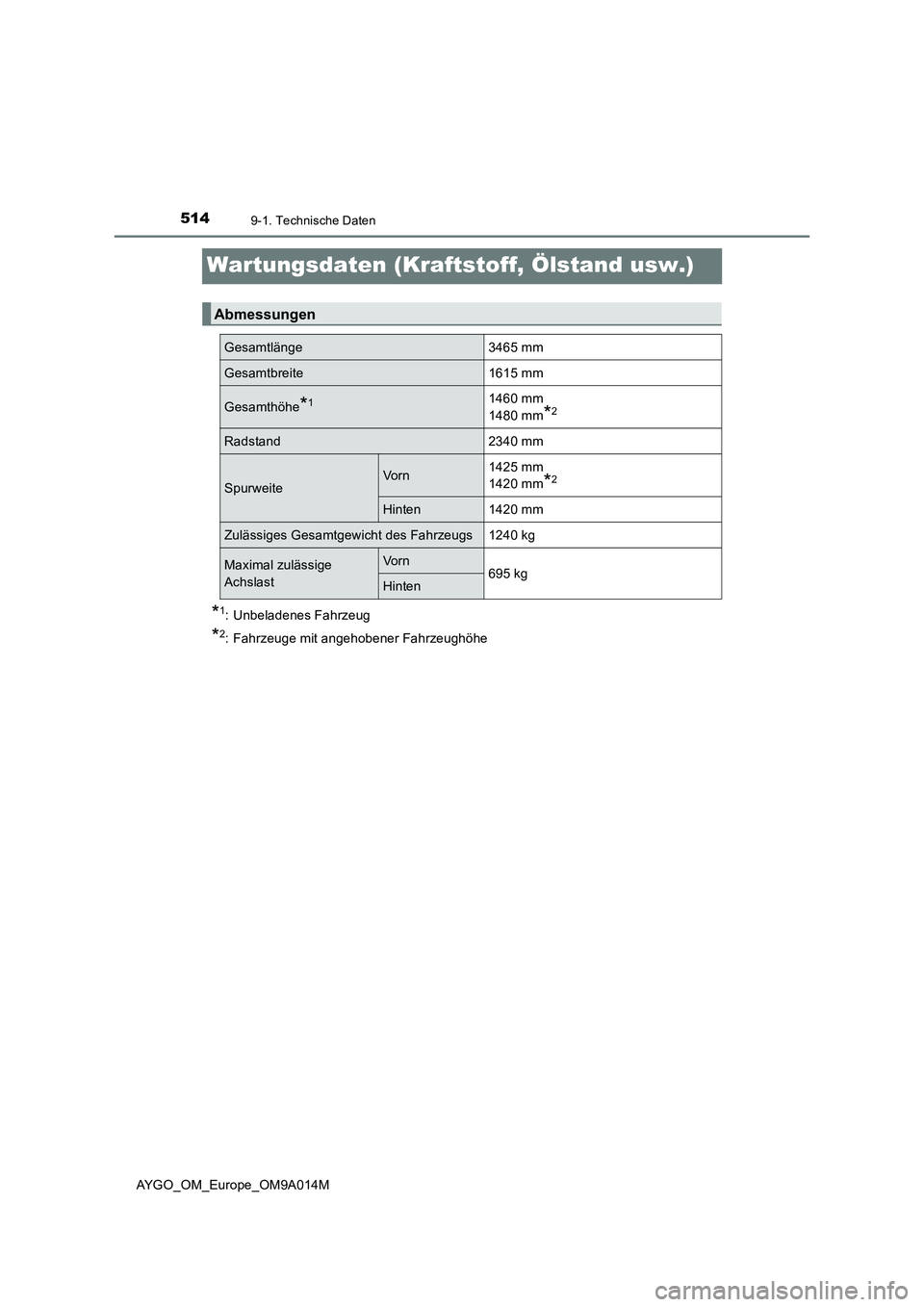 TOYOTA AYGO 2021 Betriebsanleitungen (in German) 5149-1. Technische Daten
AYGO_OM_Europe_OM9A014M
Wartungsdaten (Kraftstoff, Ölstand usw.)
*1: Unbeladenes Fahrzeug
*2: Fahrzeuge mit angehobener Fahrzeughöhe
Abmessungen
Gesamtlänge3465 mm
Gesamtbr TOYOTA AYGO 2021 Betriebsanleitungen (in German) 5149-1. Technische Daten
AYGO_OM_Europe_OM9A014M
Wartungsdaten (Kraftstoff, Ölstand usw.)
*1: Unbeladenes Fahrzeug
*2: Fahrzeuge mit angehobener Fahrzeughöhe
Abmessungen
Gesamtlänge3465 mm
Gesamtbr
