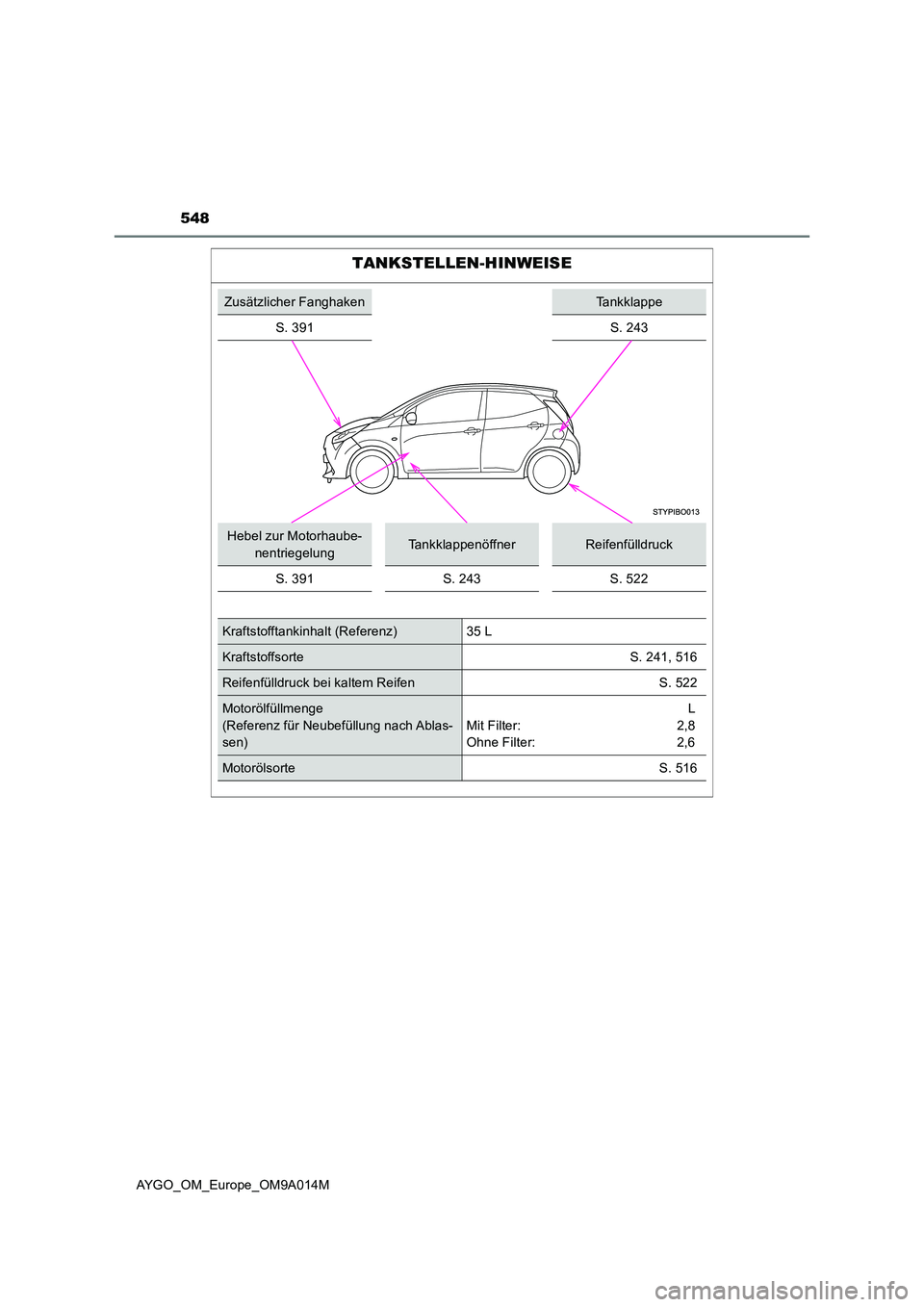 TOYOTA AYGO 2021  Betriebsanleitungen (in German) 548
AYGO_OM_Europe_OM9A014M
TANKSTELLEN-HINWEISE
Zusätzlicher FanghakenTankklappe 
S. 391S. 243
Hebel zur Motorhaube- 
nentriegelungTankklappenöffnerReifenfülldruck 
S. 391S. 243S. 522
Kraftstoffta