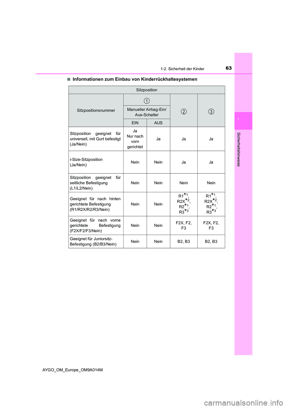 TOYOTA AYGO 2021 Betriebsanleitungen (in German) 631-2. Sicherheit der Kinder
1
Sicherheitshinweise
AYGO_OM_Europe_OM9A014M
■Informationen zum Einbau von Kinderrückhaltesystemen
Sitzposition
SitzpositionsnummerManueller Airbag-Ein/
Aus-Schalter TOYOTA AYGO 2021 Betriebsanleitungen (in German) 631-2. Sicherheit der Kinder
1
Sicherheitshinweise
AYGO_OM_Europe_OM9A014M
■Informationen zum Einbau von Kinderrückhaltesystemen
Sitzposition
SitzpositionsnummerManueller Airbag-Ein/
Aus-Schalter