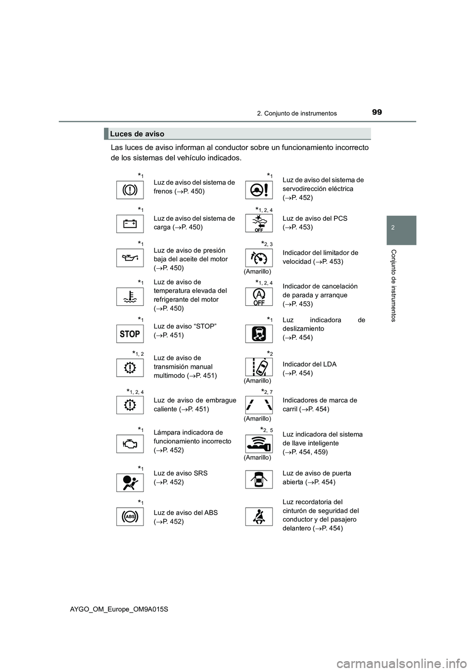 TOYOTA AYGO 2021  Manual del propietario (in Spanish) 992. Conjunto de instrumentos
2
Conjunto de instrumentos
AYGO_OM_Europe_OM9A015S
Las luces de aviso informan al conductor sobre un funcionamiento incorrecto 
de los sistemas del vehículo indicados.
L TOYOTA AYGO 2021  Manual del propietario (in Spanish) 992. Conjunto de instrumentos
2
Conjunto de instrumentos
AYGO_OM_Europe_OM9A015S
Las luces de aviso informan al conductor sobre un funcionamiento incorrecto 
de los sistemas del vehículo indicados.
L