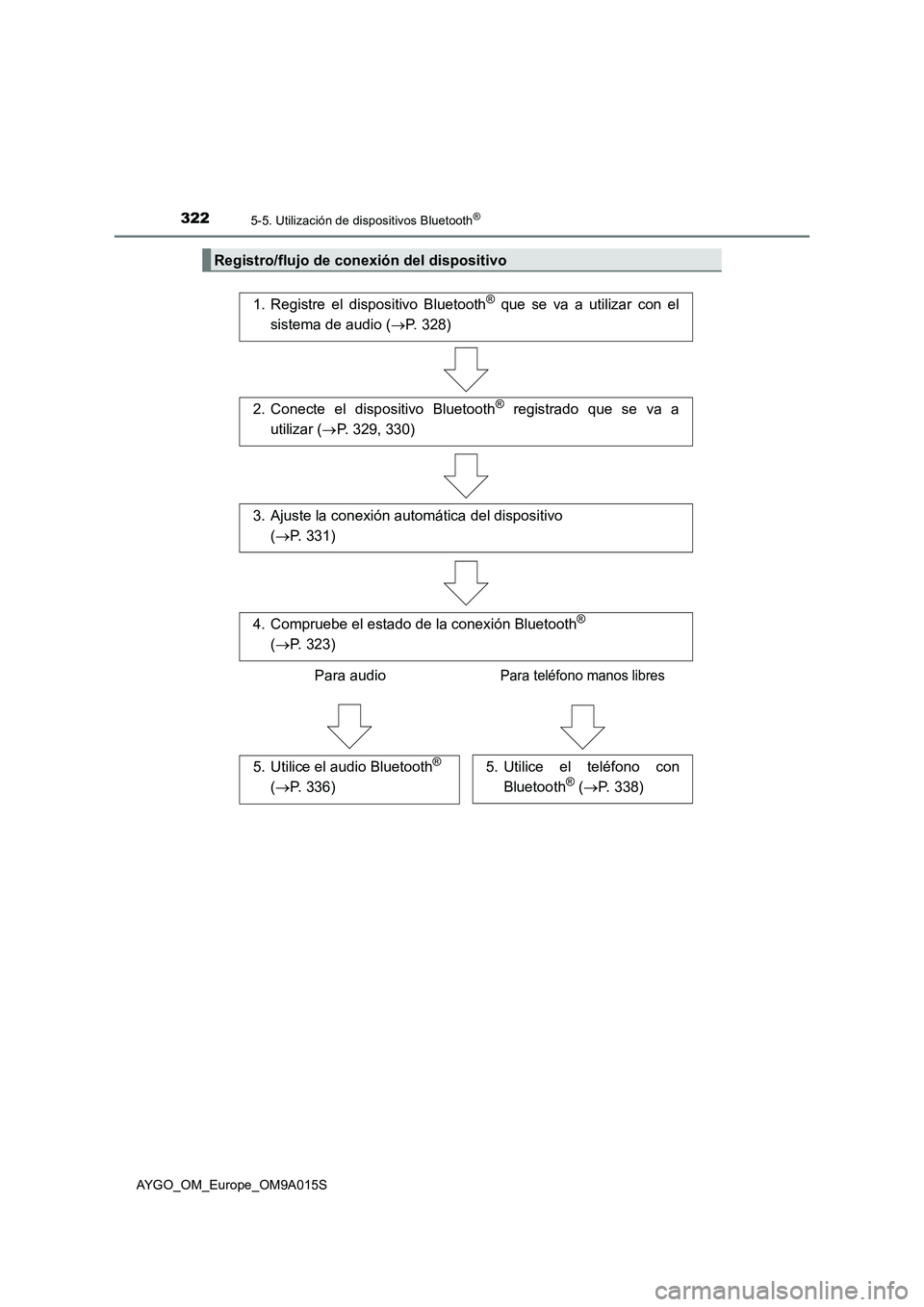 TOYOTA AYGO 2021  Manual del propietario (in Spanish) 3225-5. Utilización de dispositivos Bluetooth®
AYGO_OM_Europe_OM9A015S
Registro/flujo de conexión del dispositivo
1. Registre el dispositivo Bluetooth® que se va a utilizar con el
sistema de audio